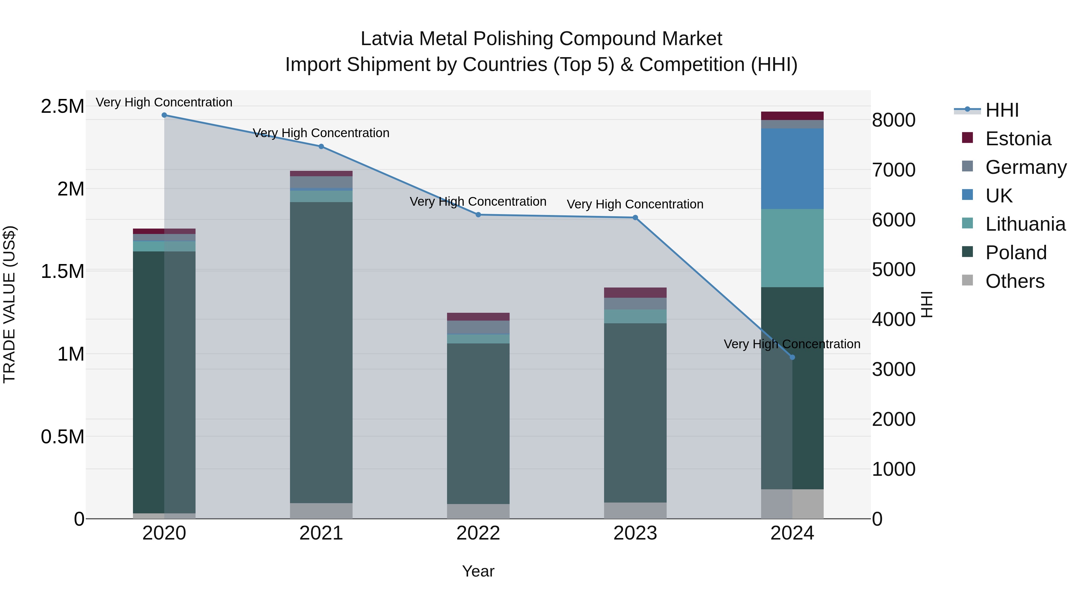 Latvia Metal Polishing Compound Market Top 5 Importing Countries and Market Competition (HHI) Analysis