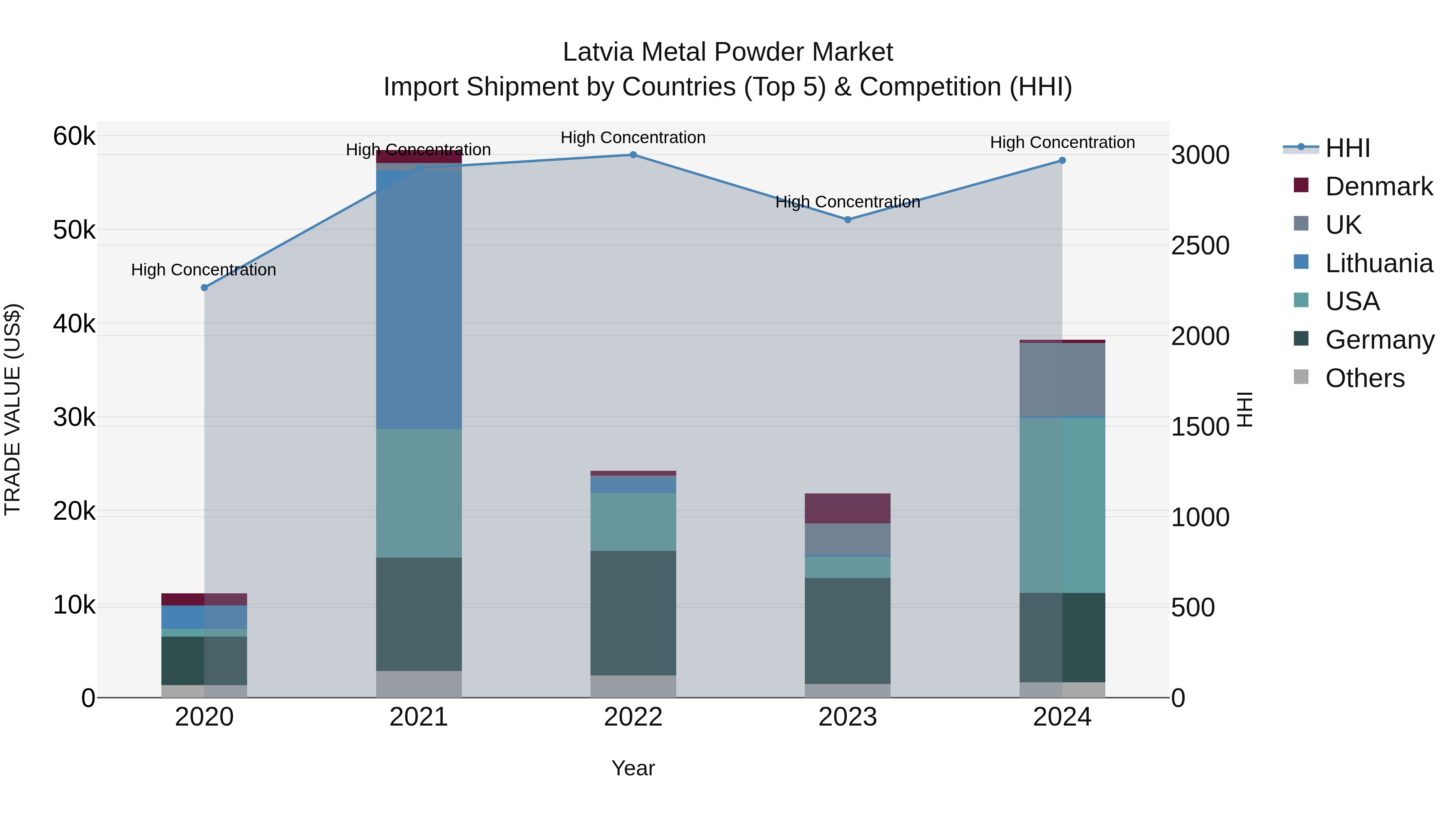 Latvia Metal Powder Market Top 5 Importing Countries and Market Competition (HHI) Analysis