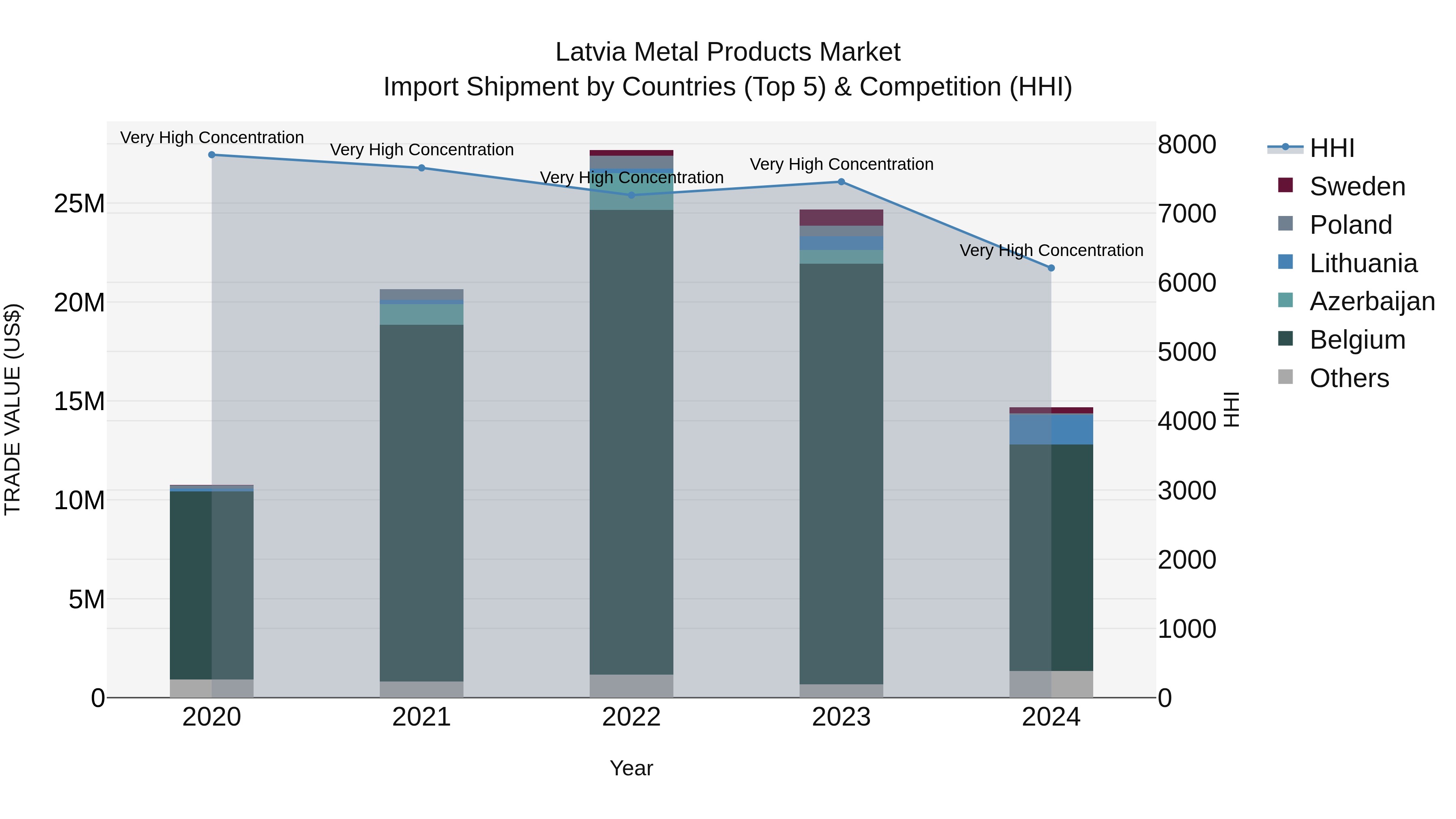 Latvia Metal Products Market Top 5 Importing Countries and Market Competition (HHI) Analysis