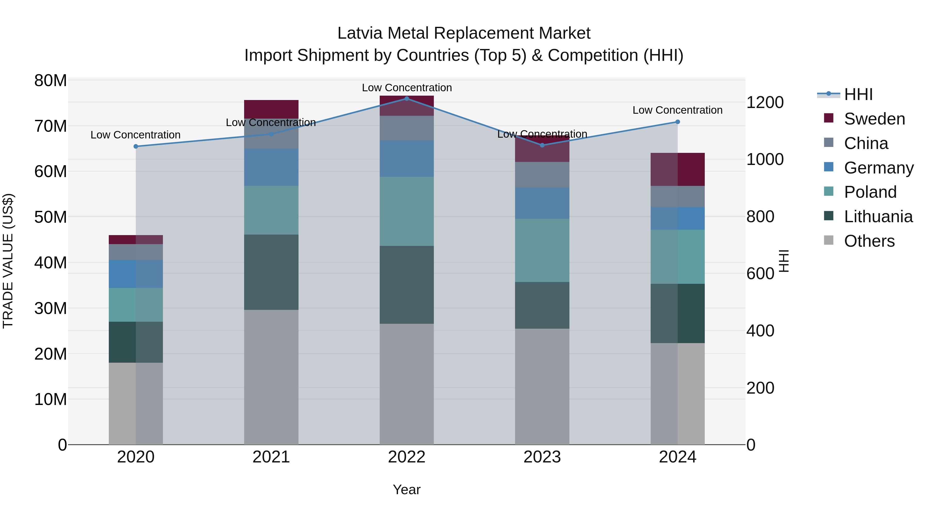 Latvia Metal Replacement Market Top 5 Importing Countries and Market Competition (HHI) Analysis