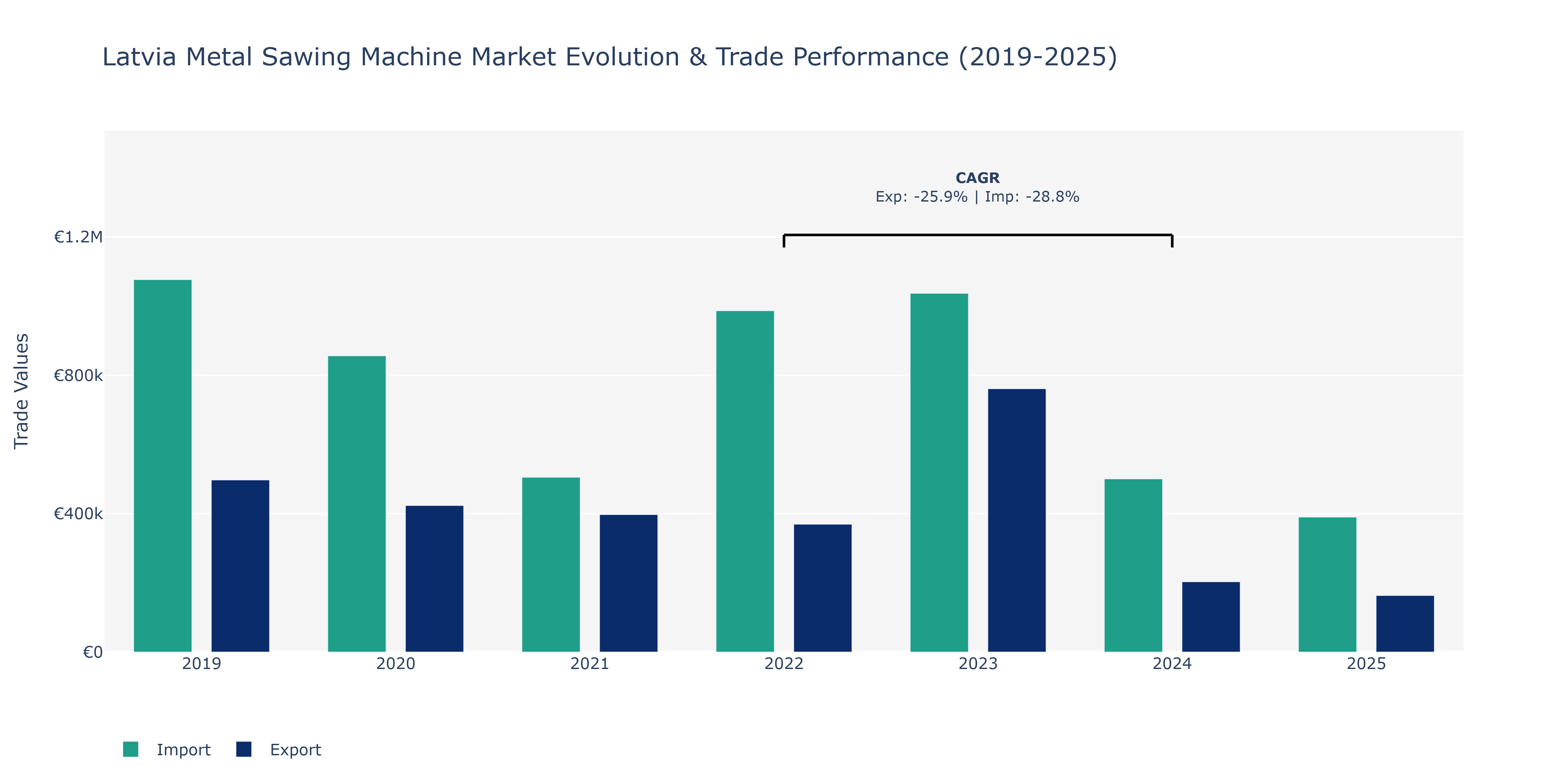 Latvia Metal Sawing Machine Market: Production & Trade Performance (2019-2025)