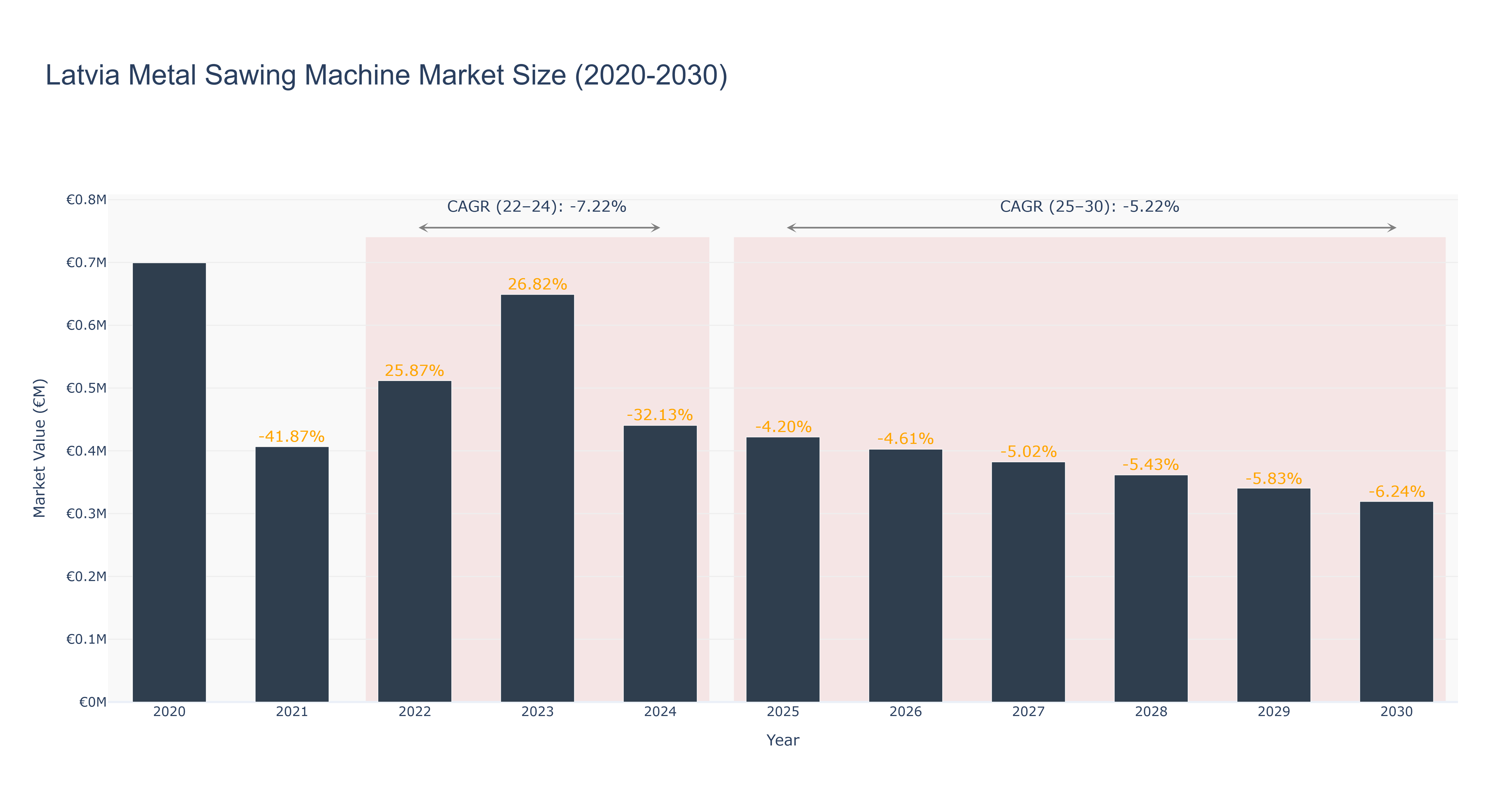 Latvia Metal Sawing Machine Market Size (2020-2030)