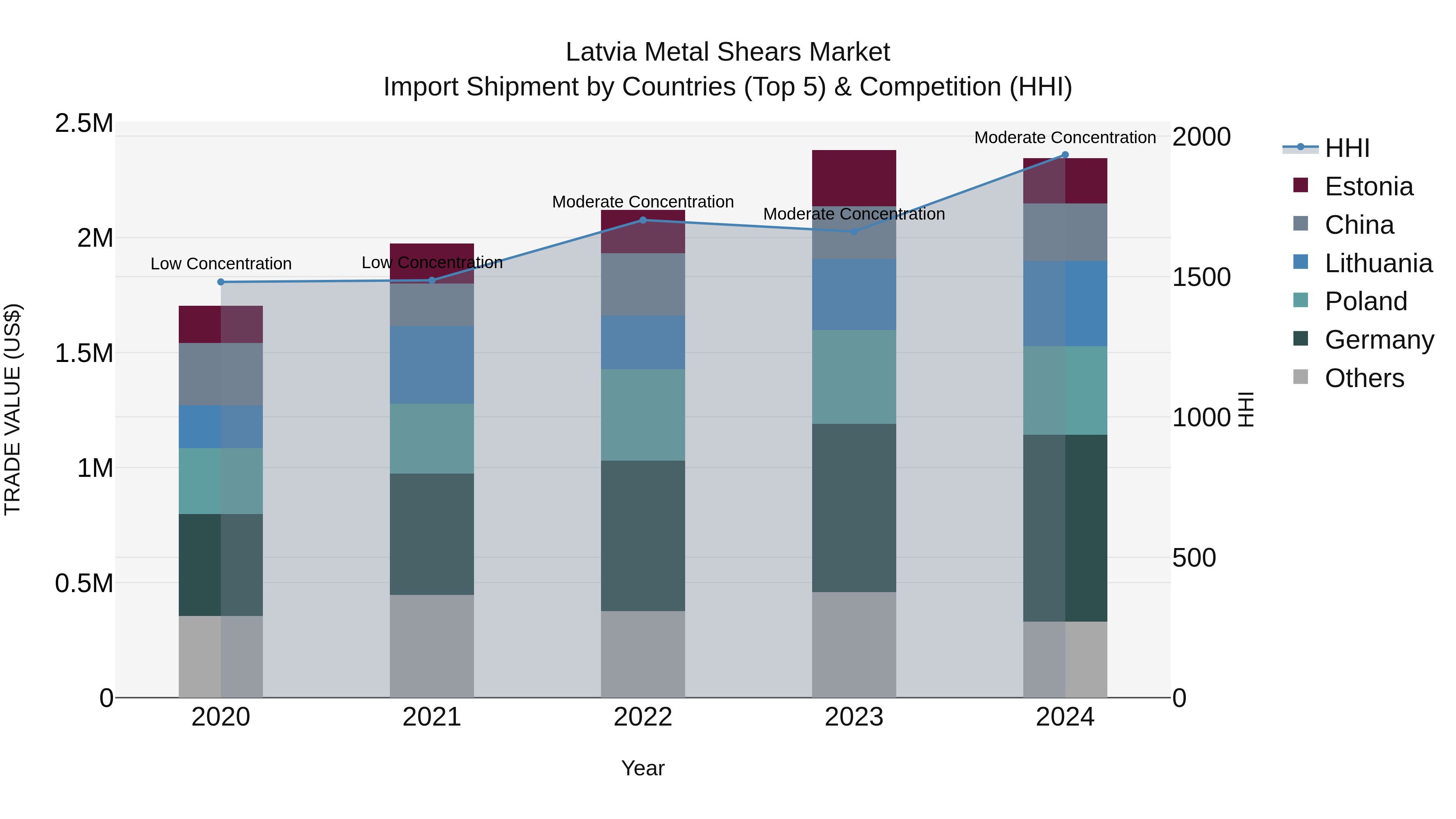 Latvia Metal Shears Market Top 5 Importing Countries and Market Competition (HHI) Analysis