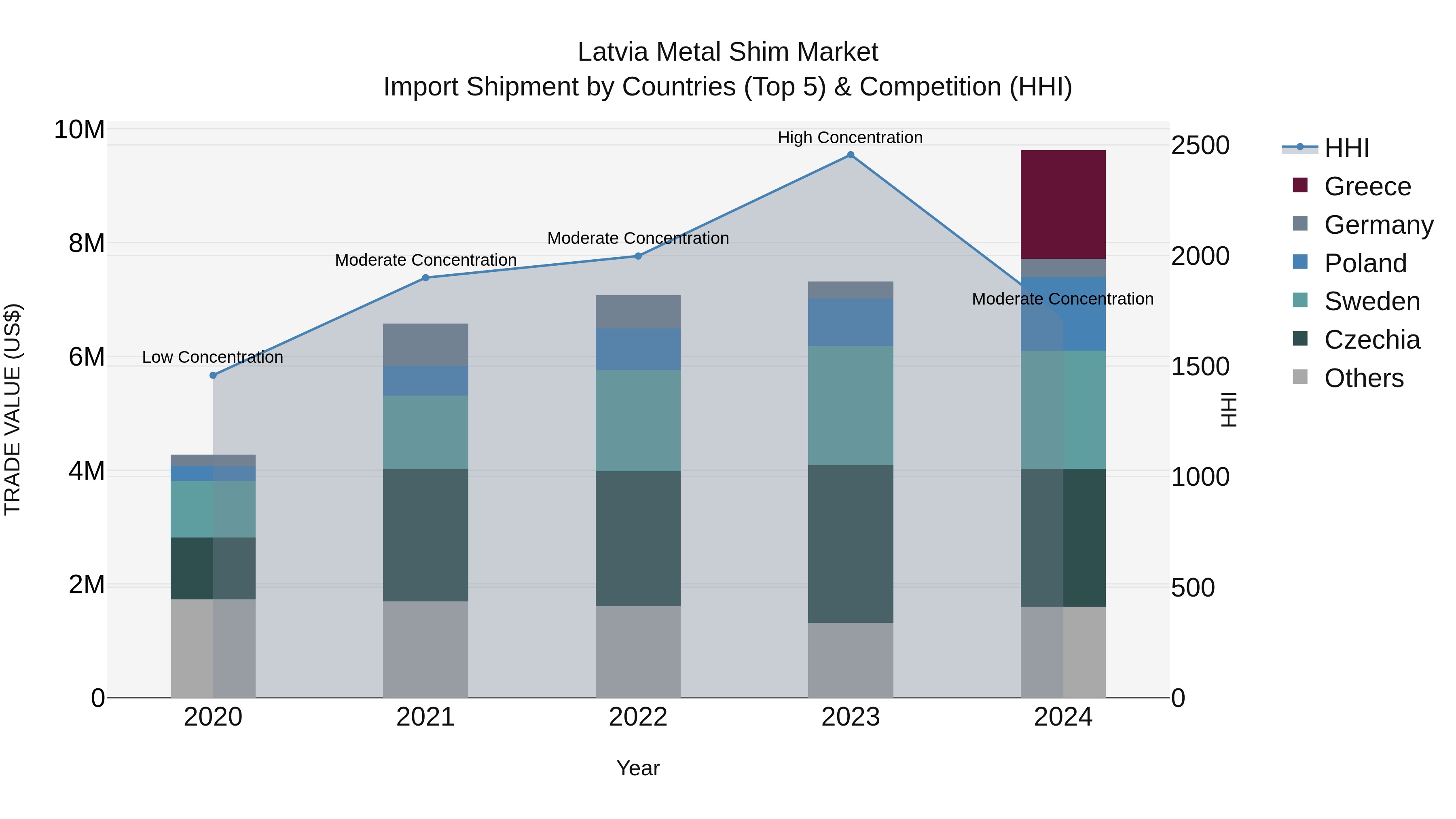 Latvia Metal Shim Market Top 5 Importing Countries and Market Competition (HHI) Analysis
