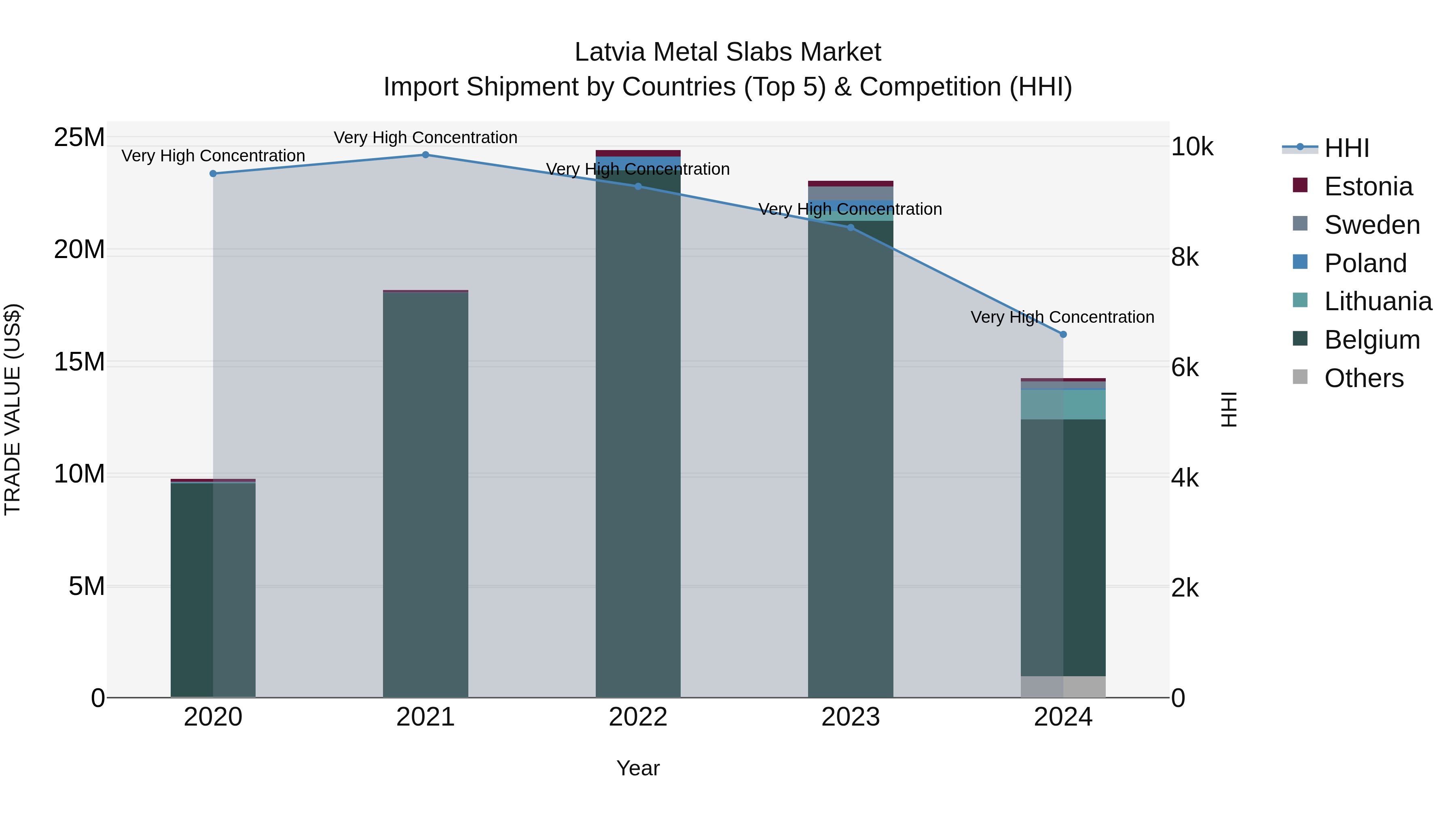 Latvia Metal Slabs Market Top 5 Importing Countries and Market Competition (HHI) Analysis