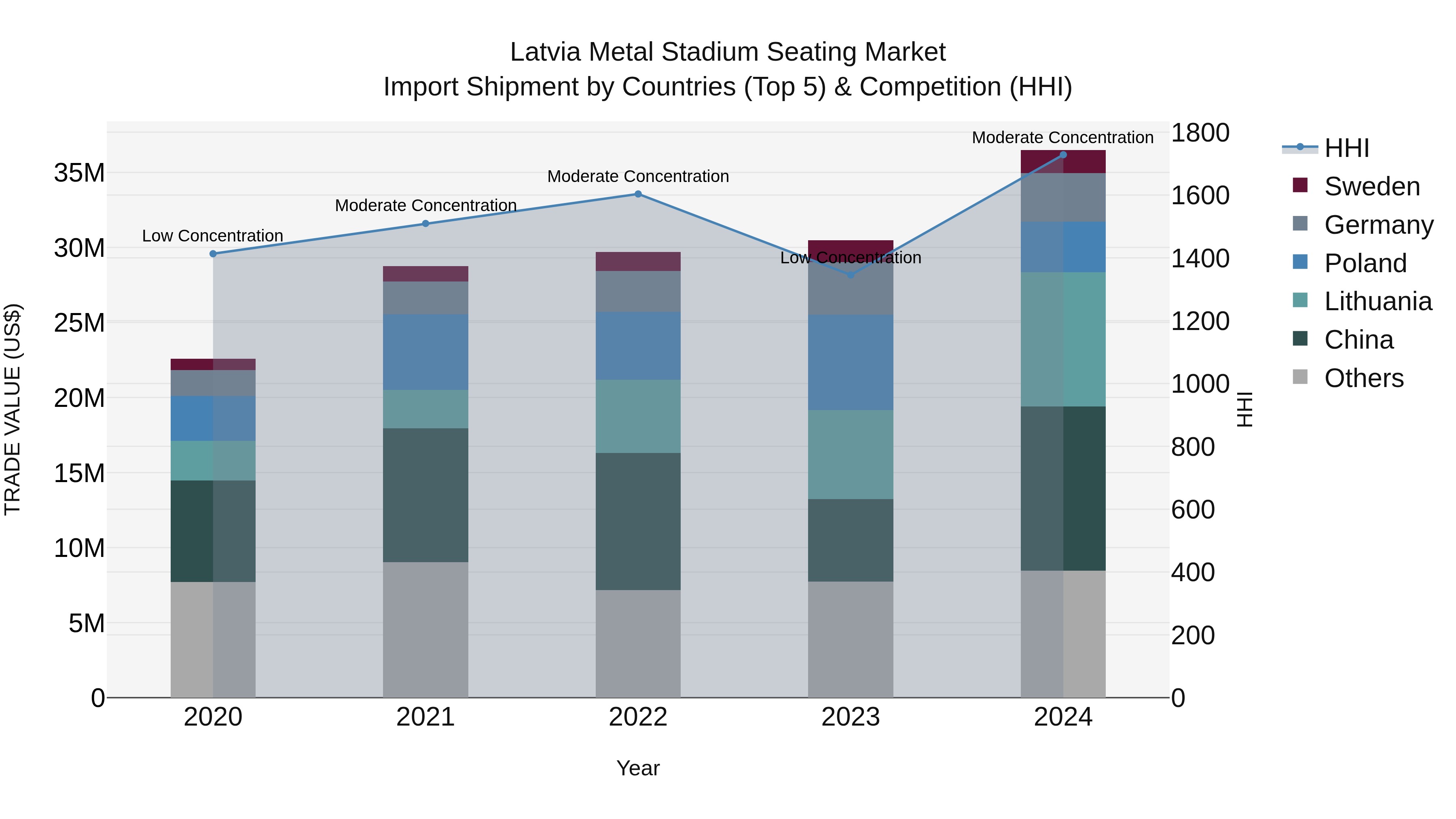 Latvia Metal Stadium Seating Market Top 5 Importing Countries and Market Competition (HHI) Analysis