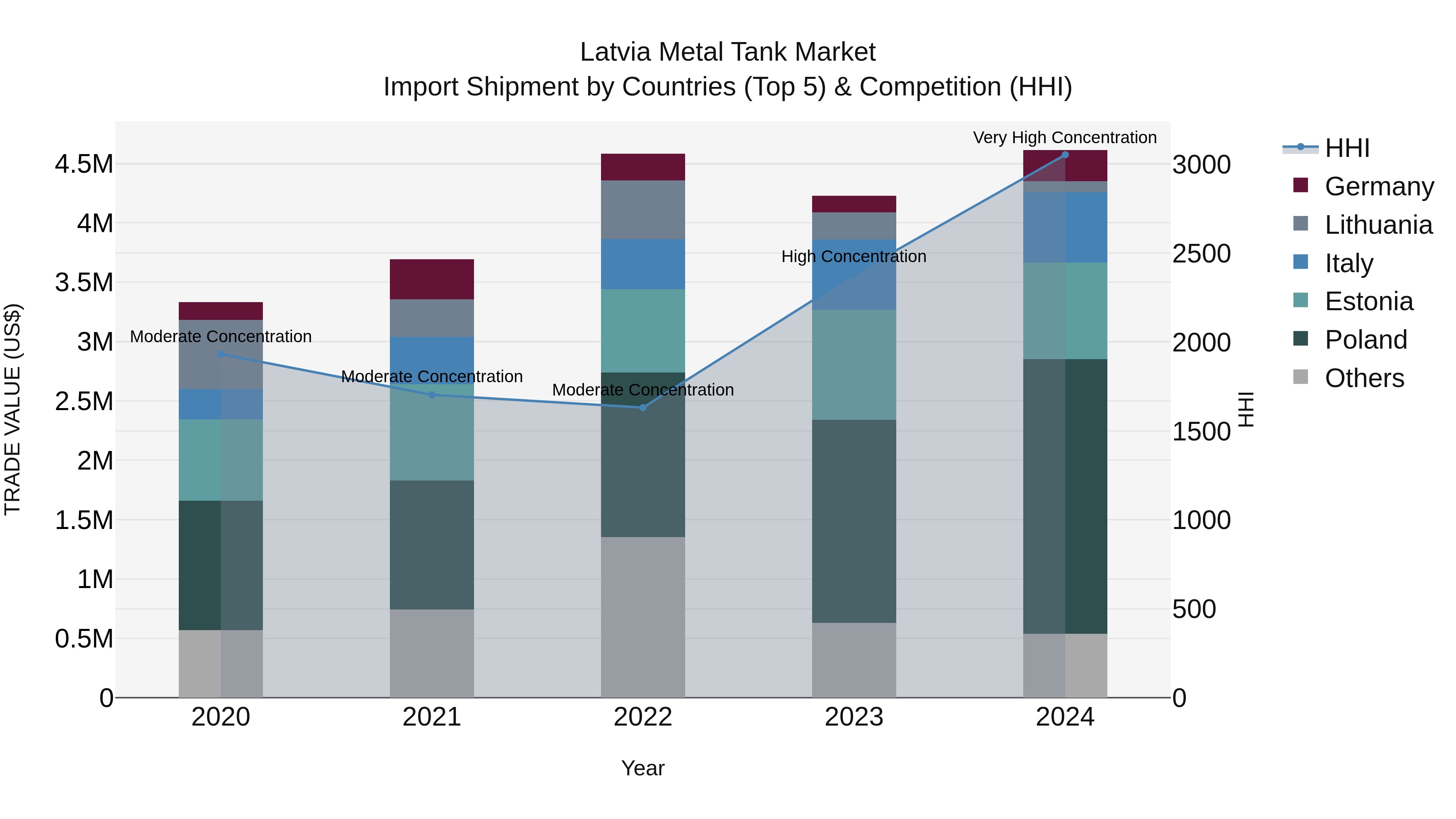 Latvia Metal Tank Market Top 5 Importing Countries and Market Competition (HHI) Analysis