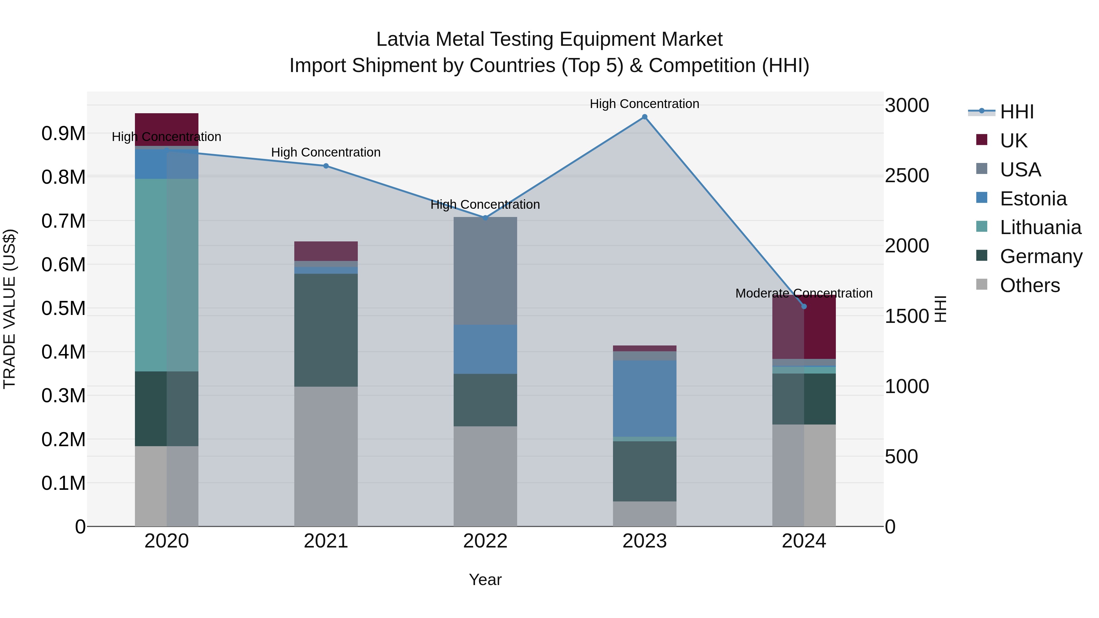 Latvia Metal Testing Equipment Market Top 5 Importing Countries and Market Competition (HHI) Analysis