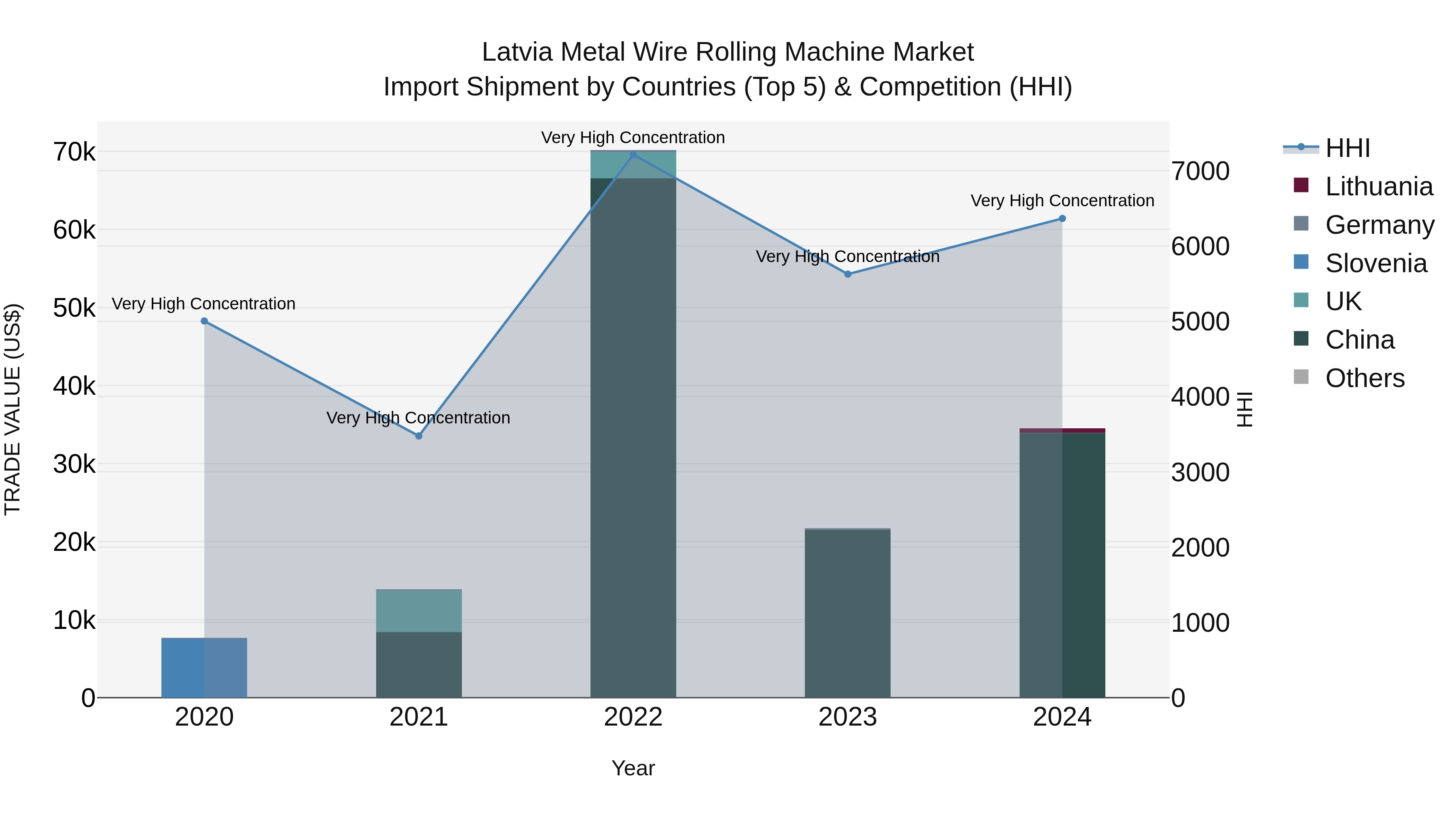 Latvia Metal Wire Rolling Machine Market Top 5 Importing Countries and Market Competition (HHI) Analysis