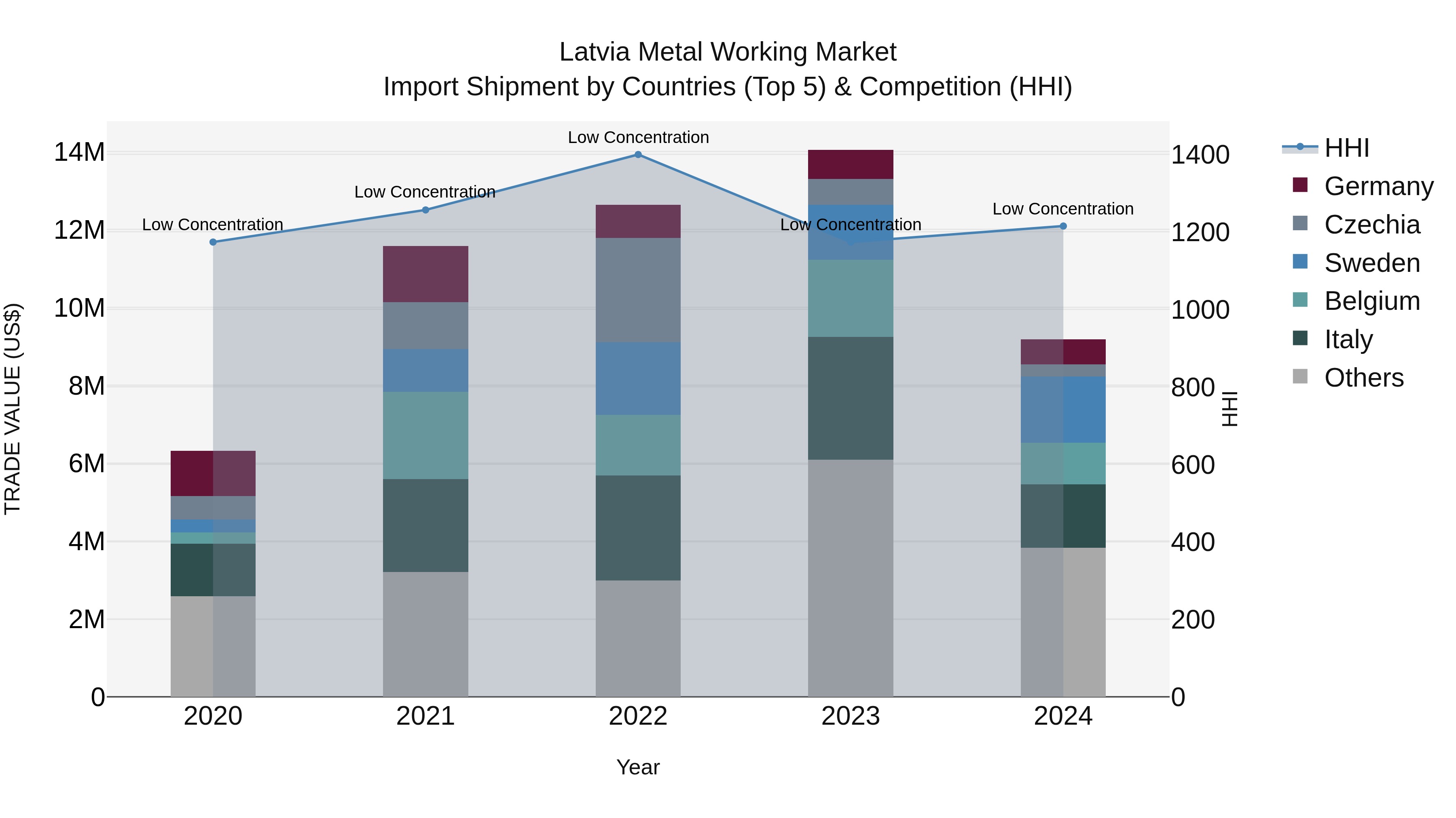 Latvia Metal Working Market Top 5 Importing Countries and Market Competition (HHI) Analysis