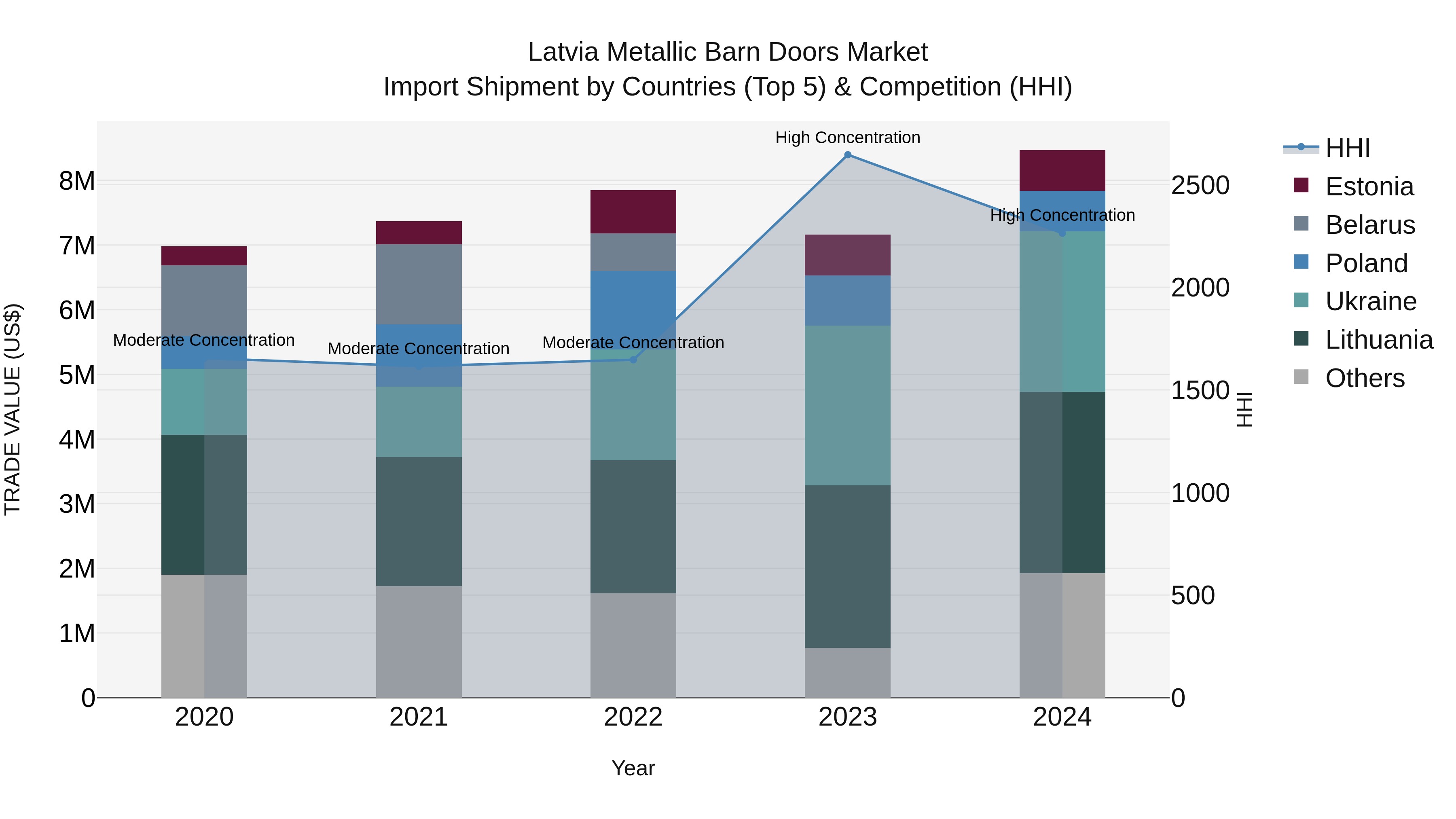 Latvia Metallic Barn Doors Market Top 5 Importing Countries and Market Competition (HHI) Analysis