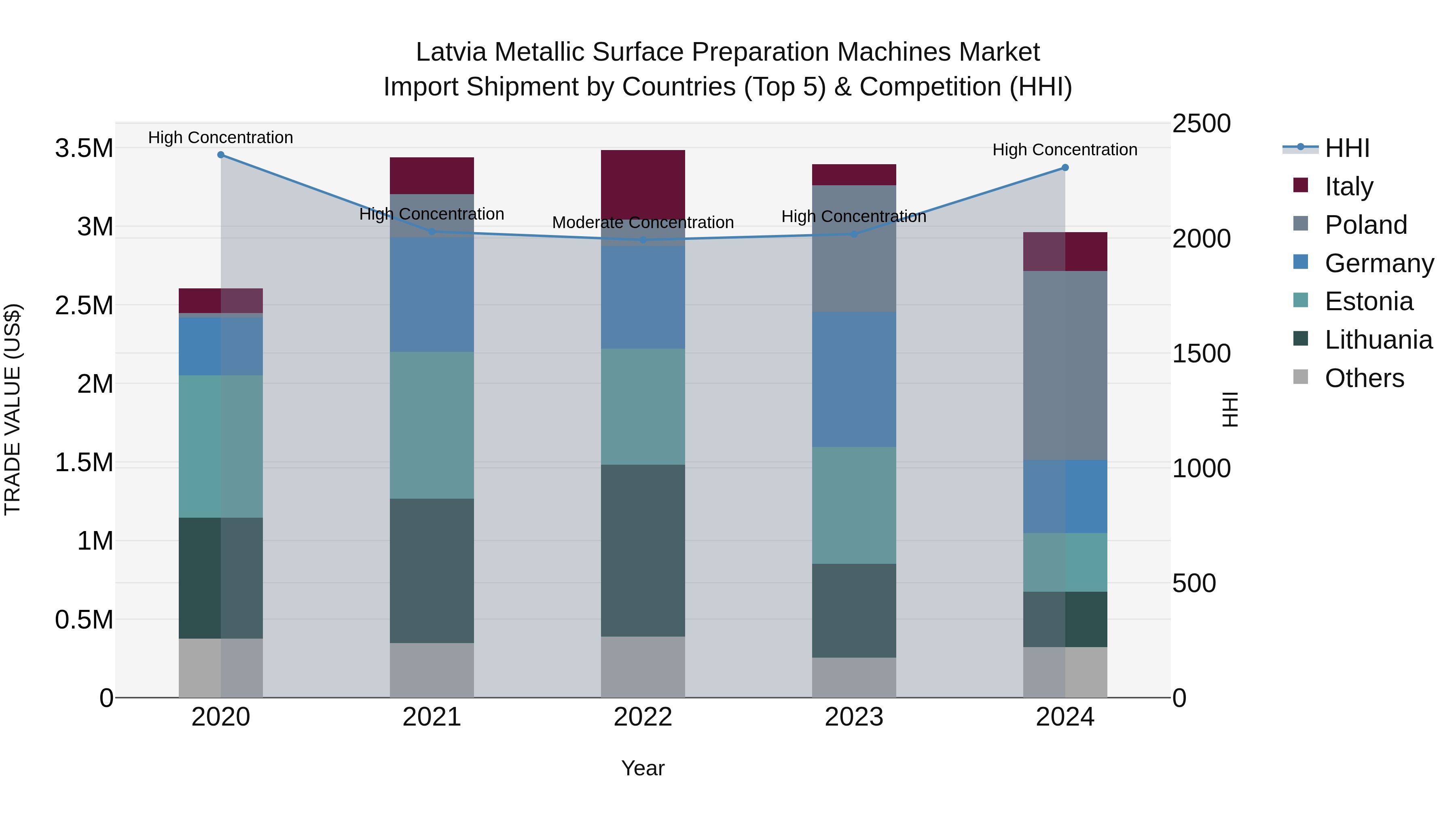 Latvia Metallic Surface Preparation Machines Market Top 5 Importing Countries and Market Competition (HHI) Analysis
