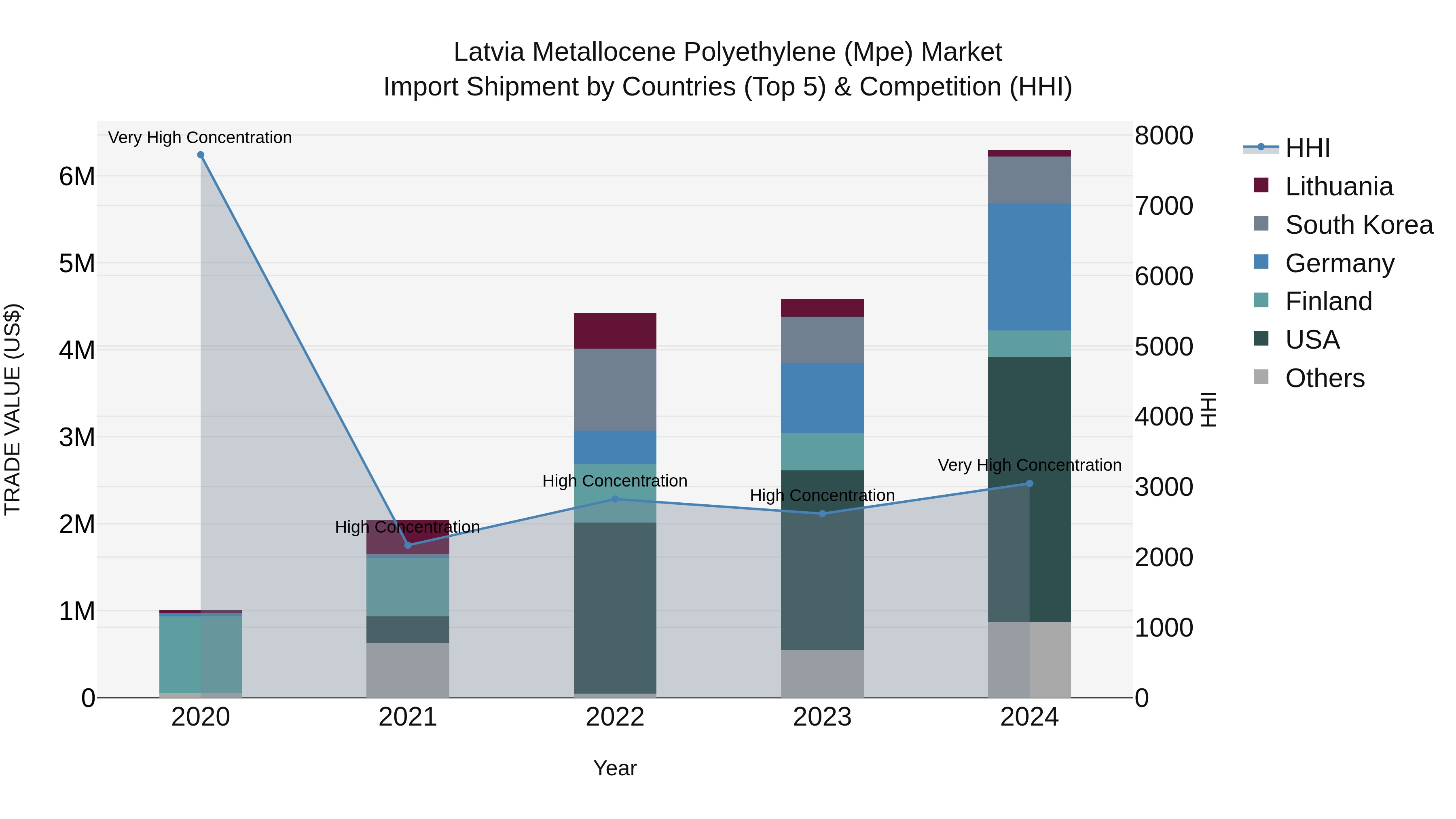 Latvia Metallocene Polyethylene (Mpe) Market Top 5 Importing Countries and Market Competition (HHI) Analysis