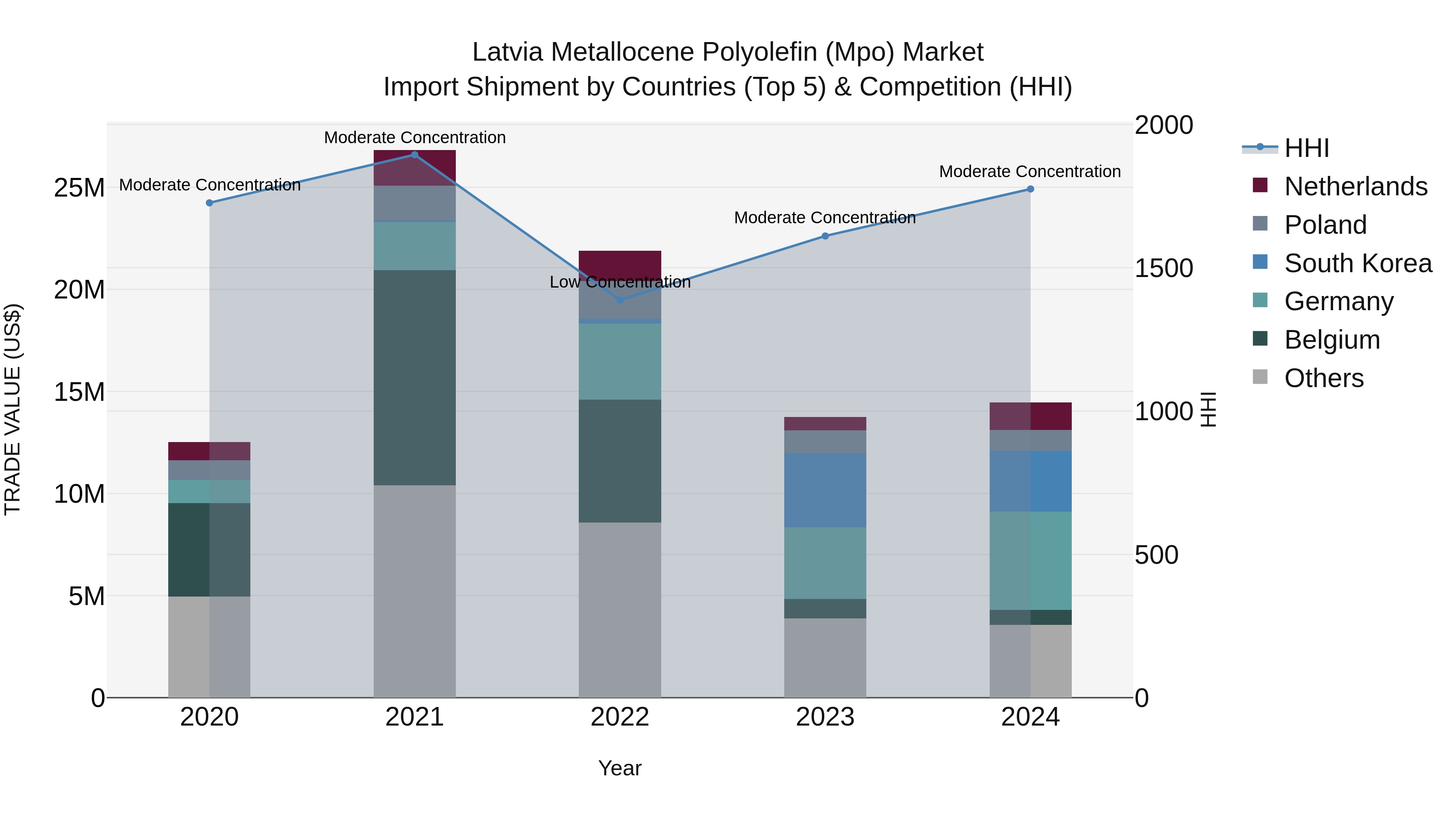Latvia Metallocene Polyolefin (Mpo) Market Top 5 Importing Countries and Market Competition (HHI) Analysis