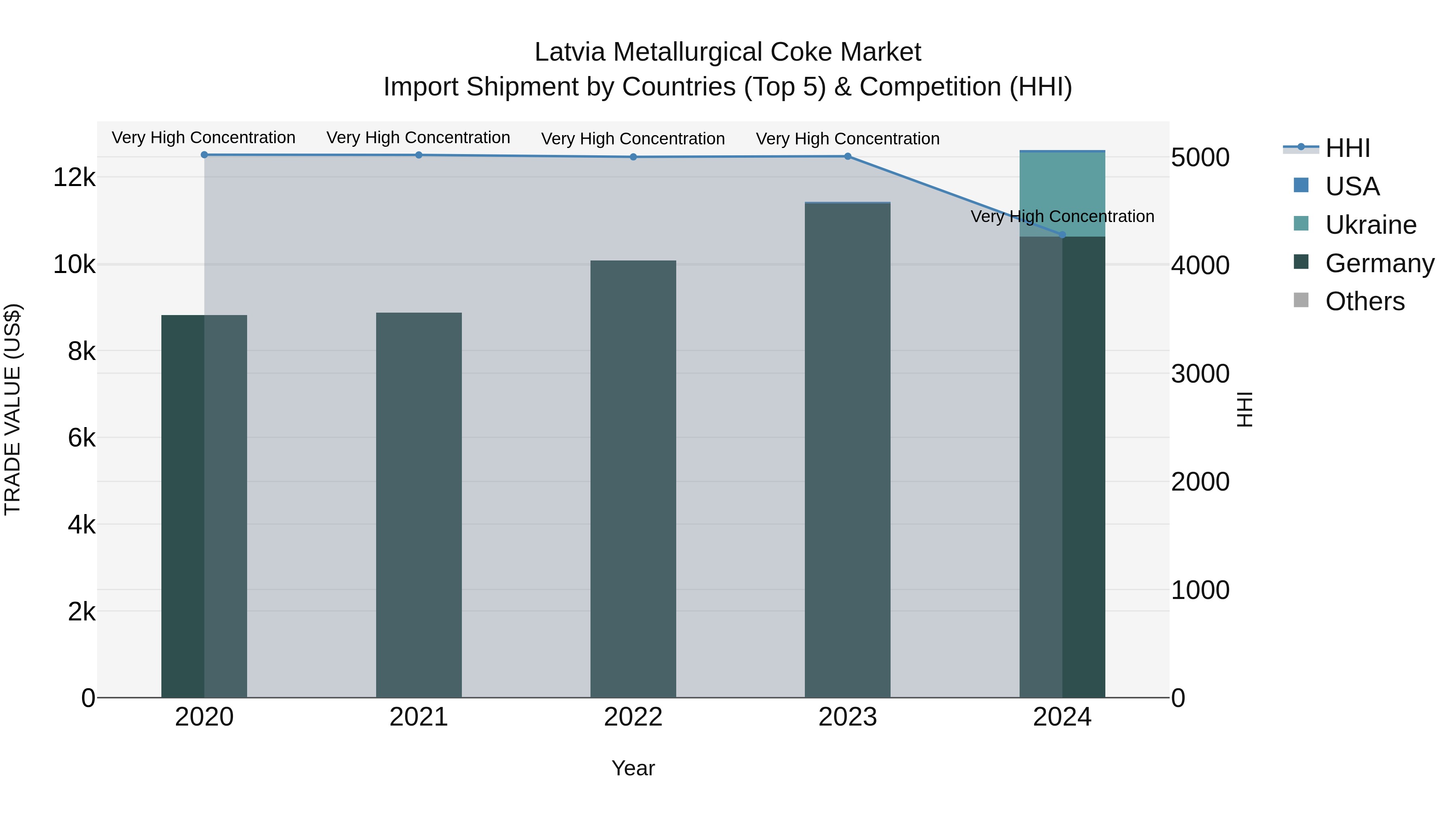 Latvia Metallurgical Coke Market Top 5 Importing Countries and Market Competition (HHI) Analysis