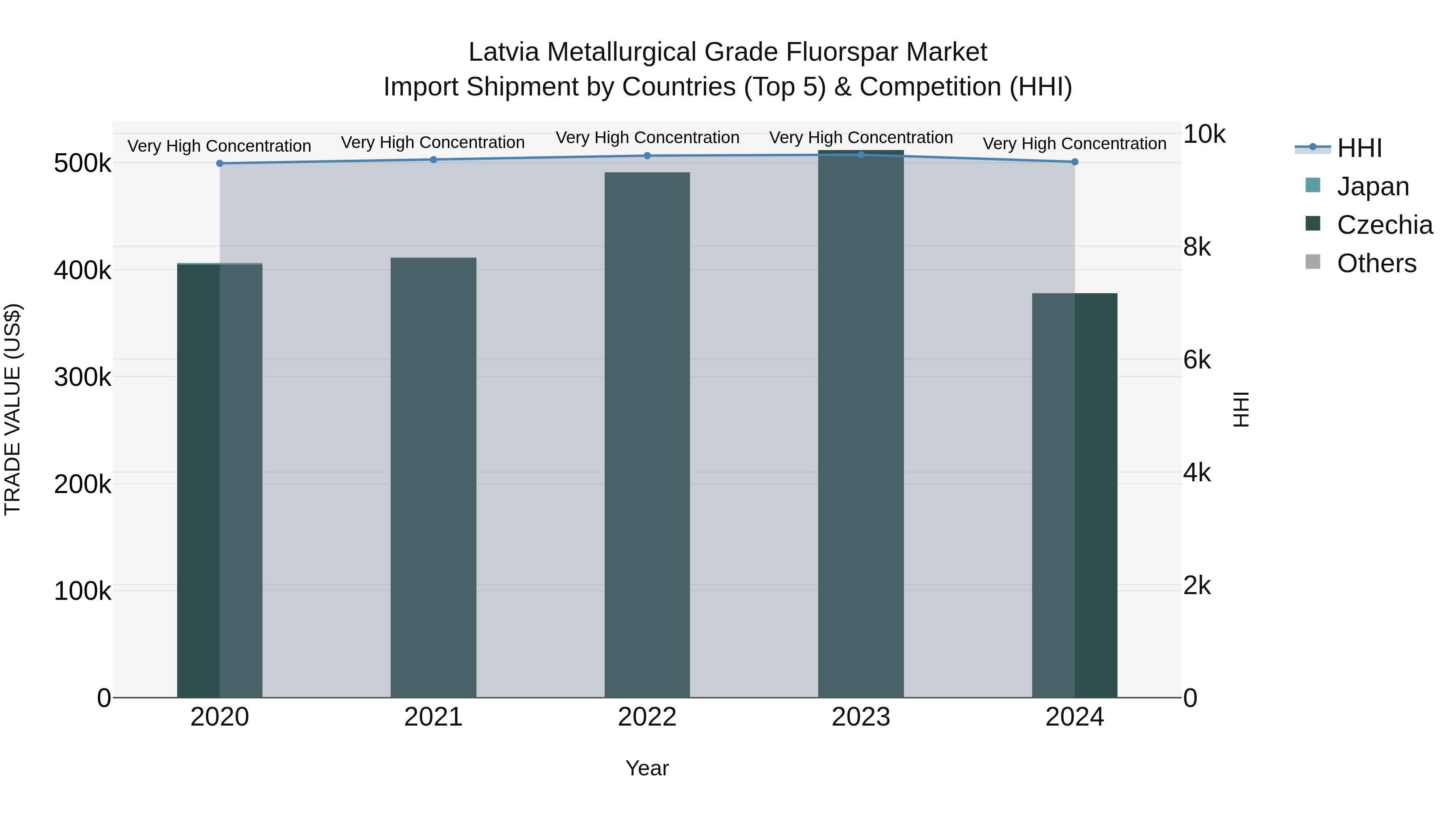 Latvia Metallurgical Grade Fluorspar Market Top 5 Importing Countries and Market Competition (HHI) Analysis