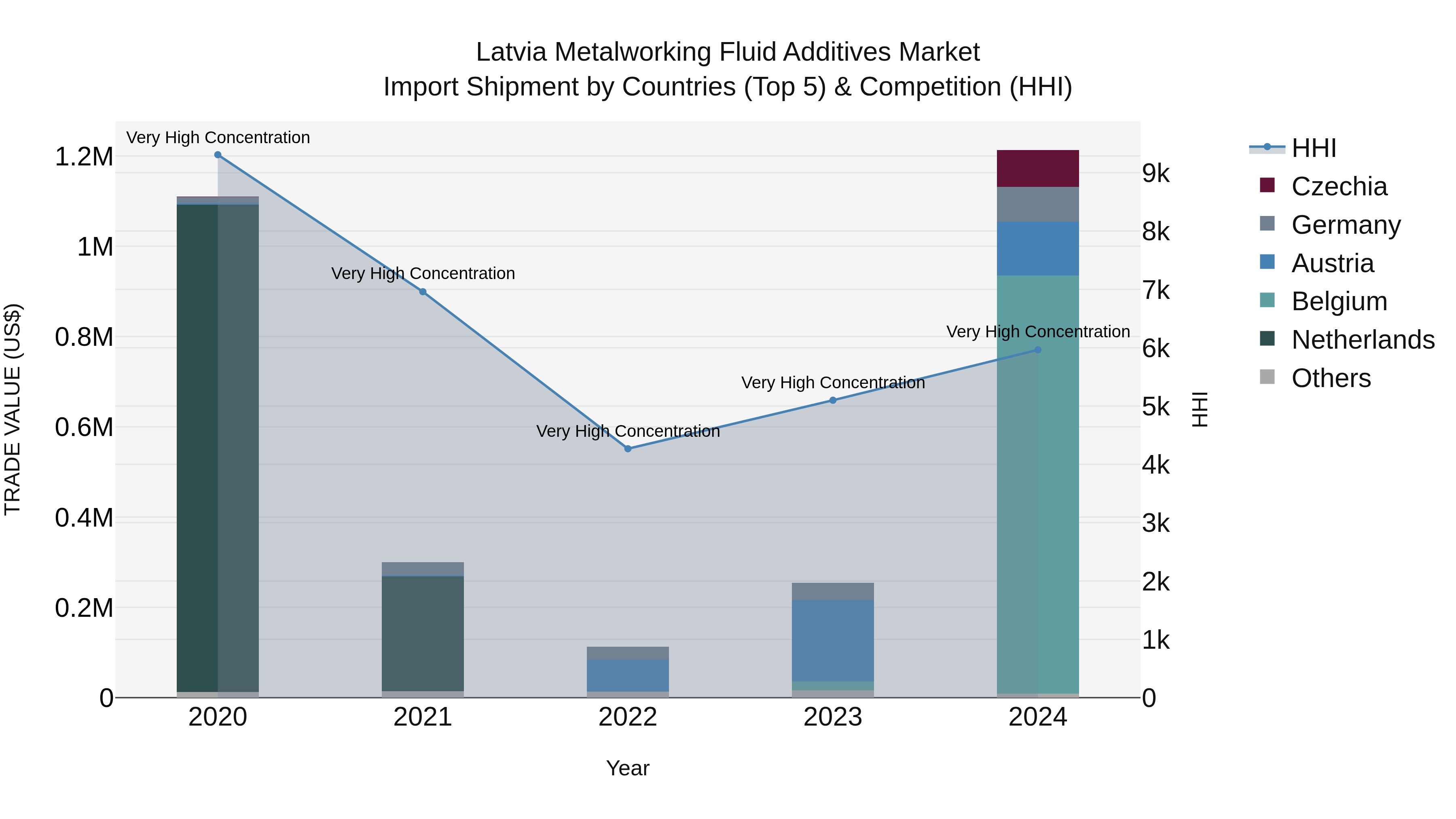 Latvia Metalworking Fluid Additives Market Top 5 Importing Countries and Market Competition (HHI) Analysis