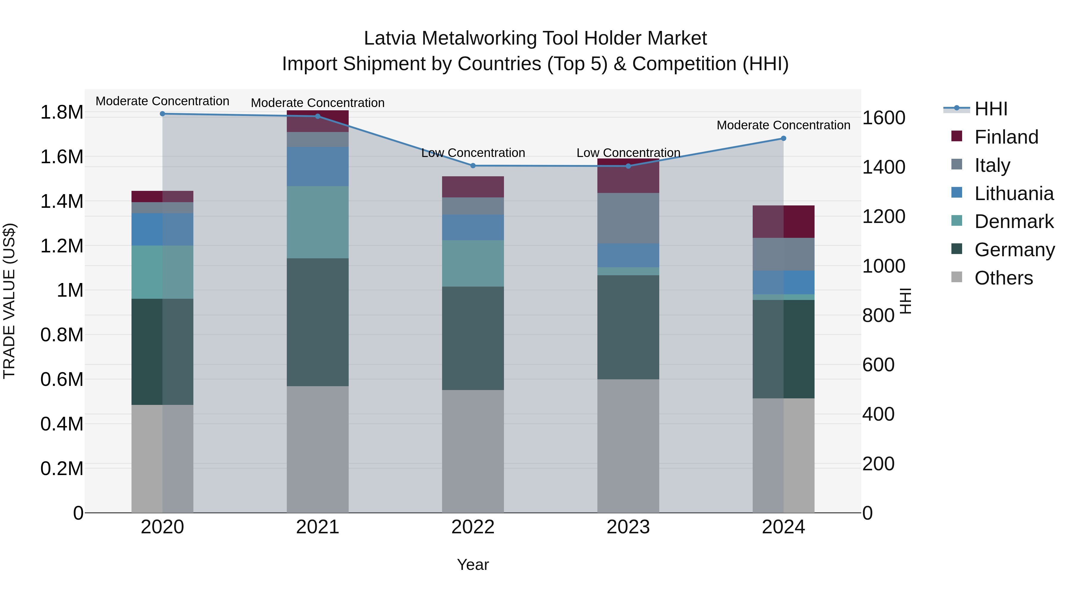 Latvia Metalworking Tool Holder Market Top 5 Importing Countries and Market Competition (HHI) Analysis