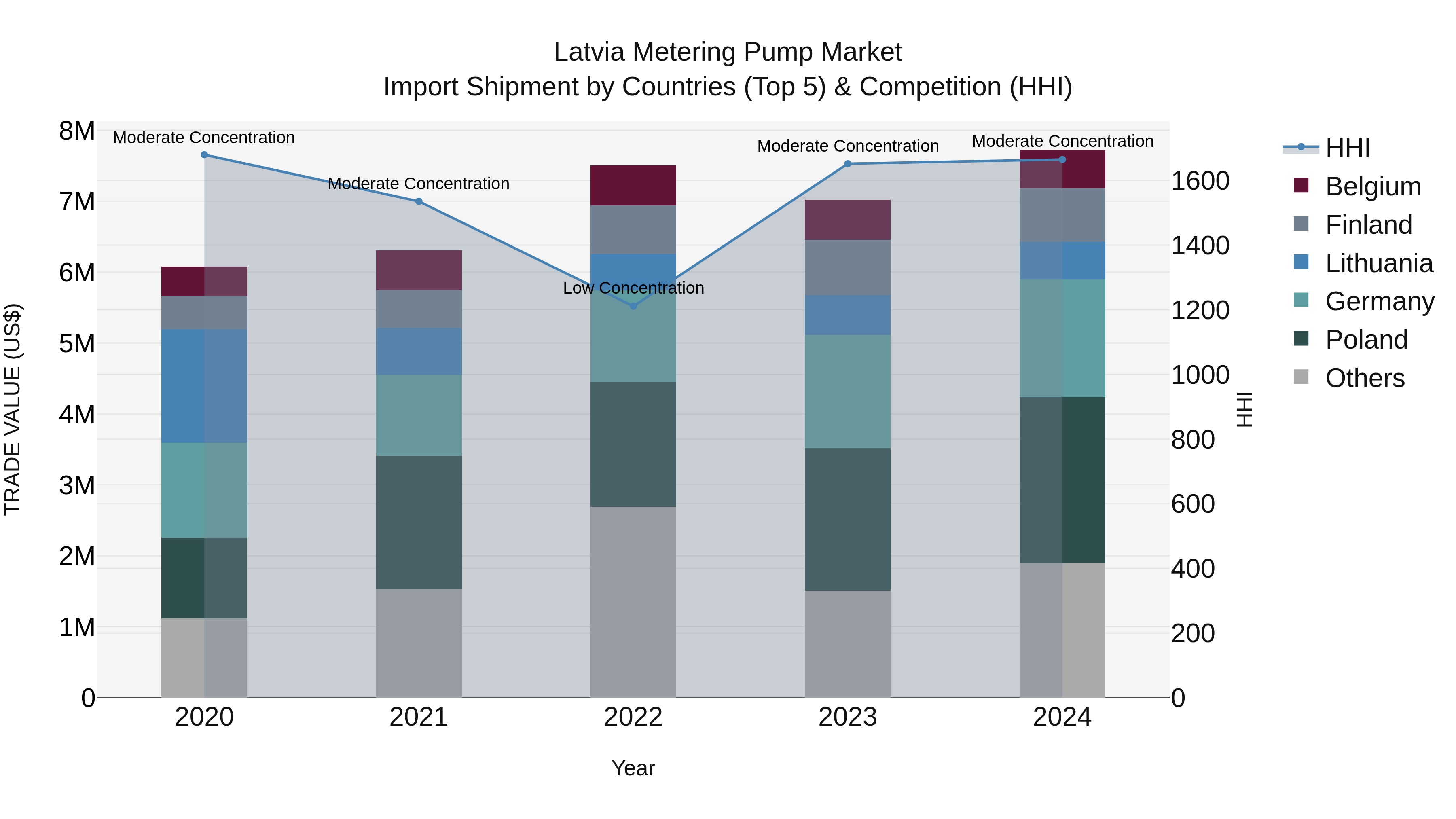 Latvia Metering Pump Market Top 5 Importing Countries and Market Competition (HHI) Analysis