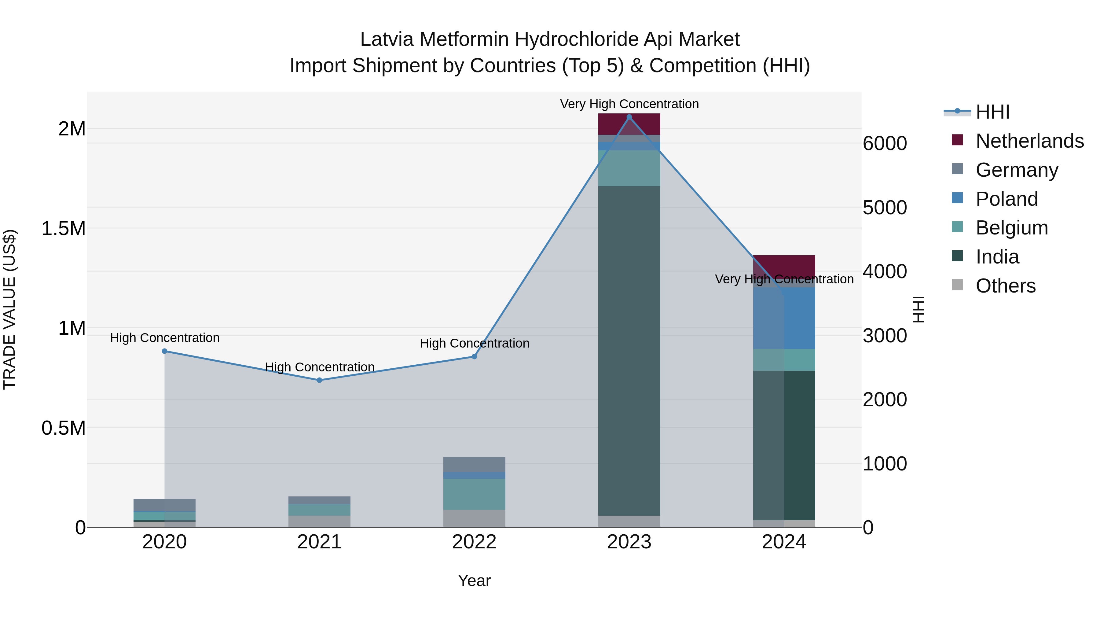 Latvia Metformin Hydrochloride Api Market Top 5 Importing Countries and Market Competition (HHI) Analysis