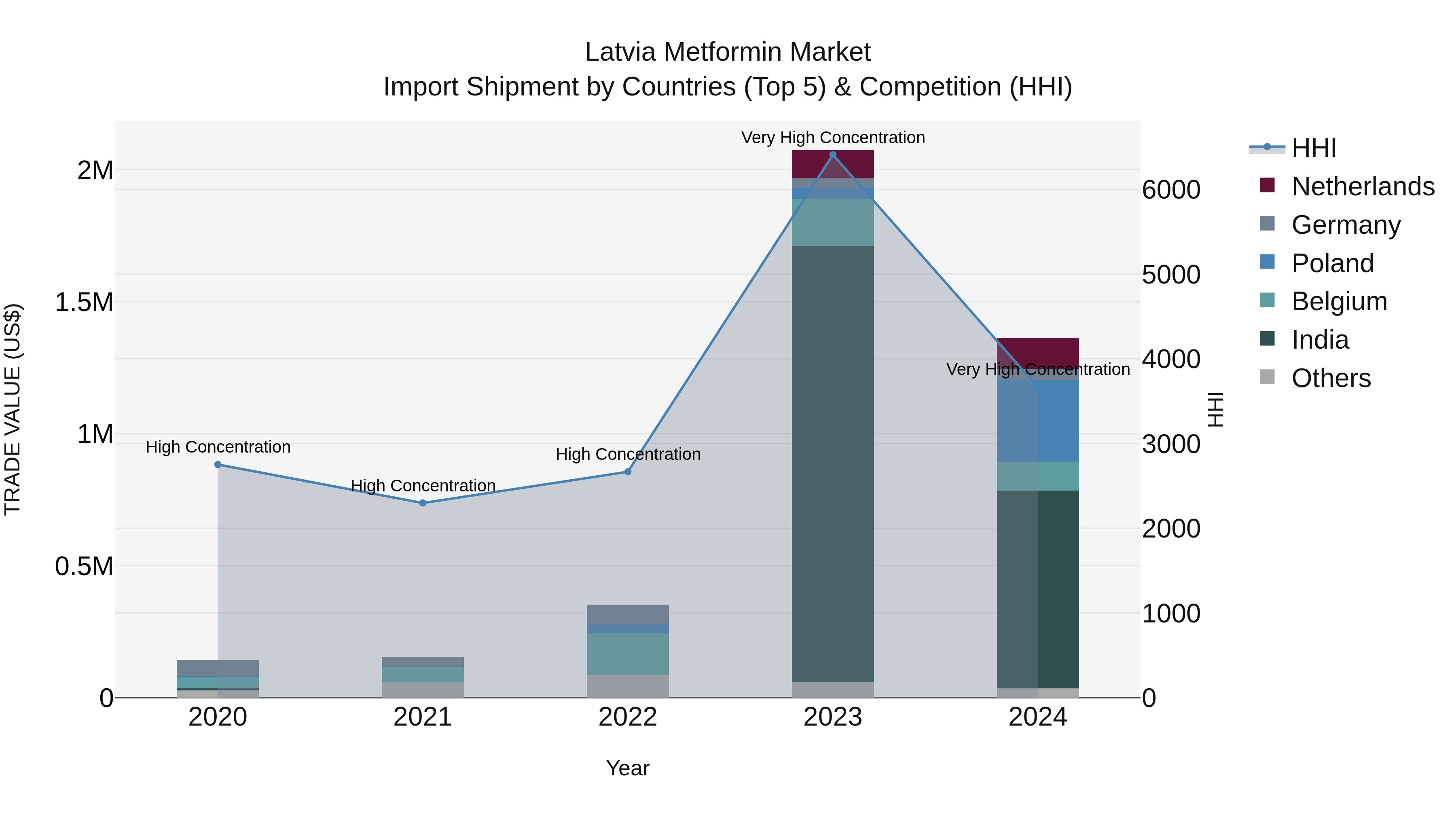 Latvia Metformin Market Top 5 Importing Countries and Market Competition (HHI) Analysis