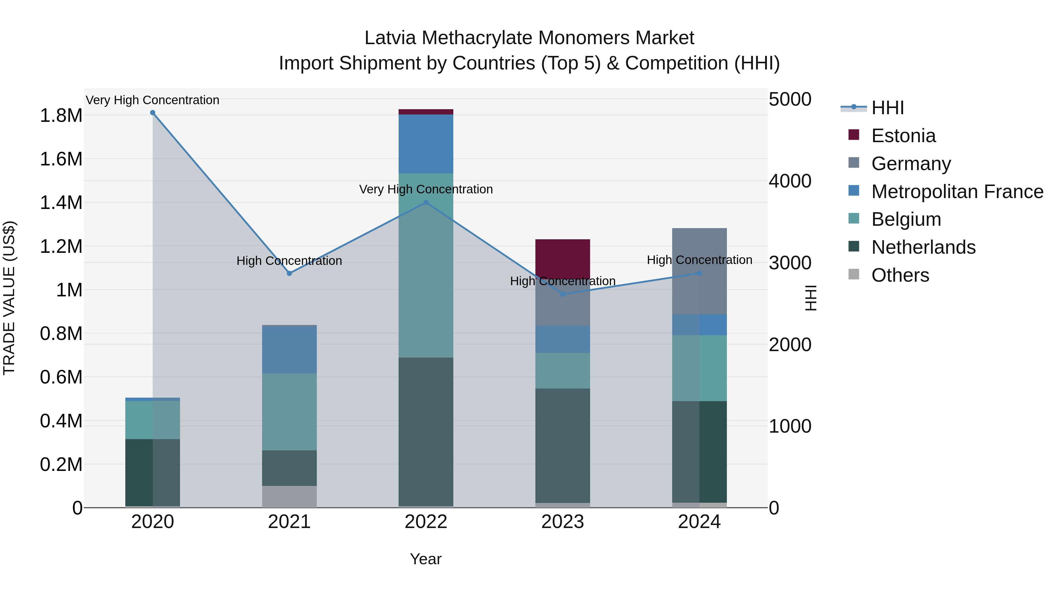 Latvia Methacrylate Monomers Market Top 5 Importing Countries and Market Competition (HHI) Analysis