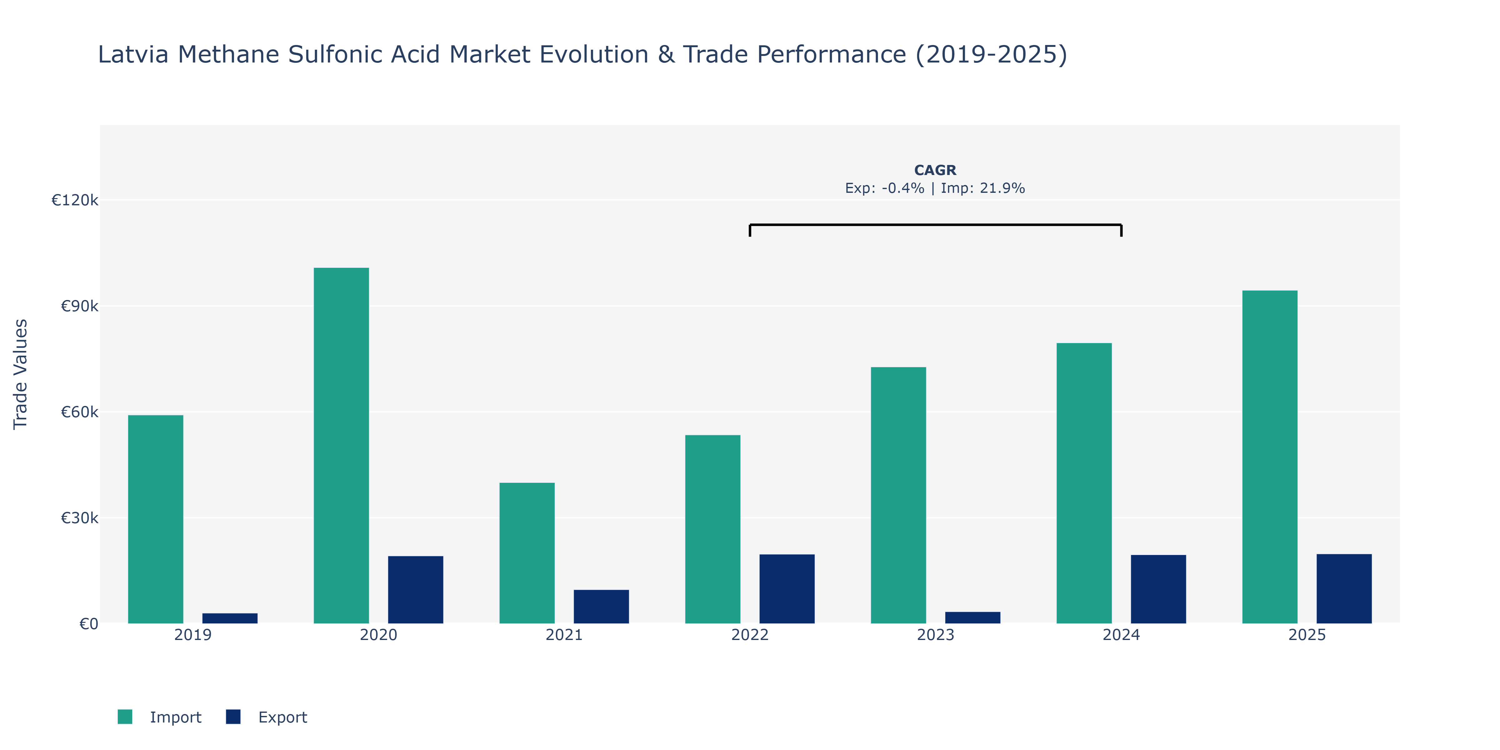 Latvia Methane Sulfonic Acid Market: Production & Trade Performance (2019-2025)