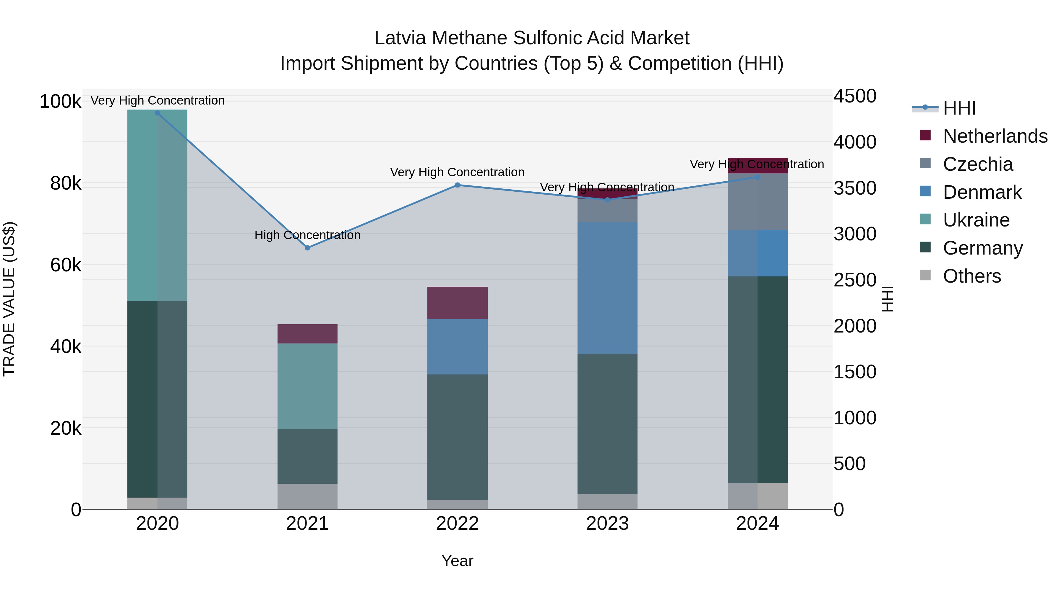 Latvia Methane Sulfonic Acid Market Top 5 Importing Countries and Market Competition (HHI) Analysis