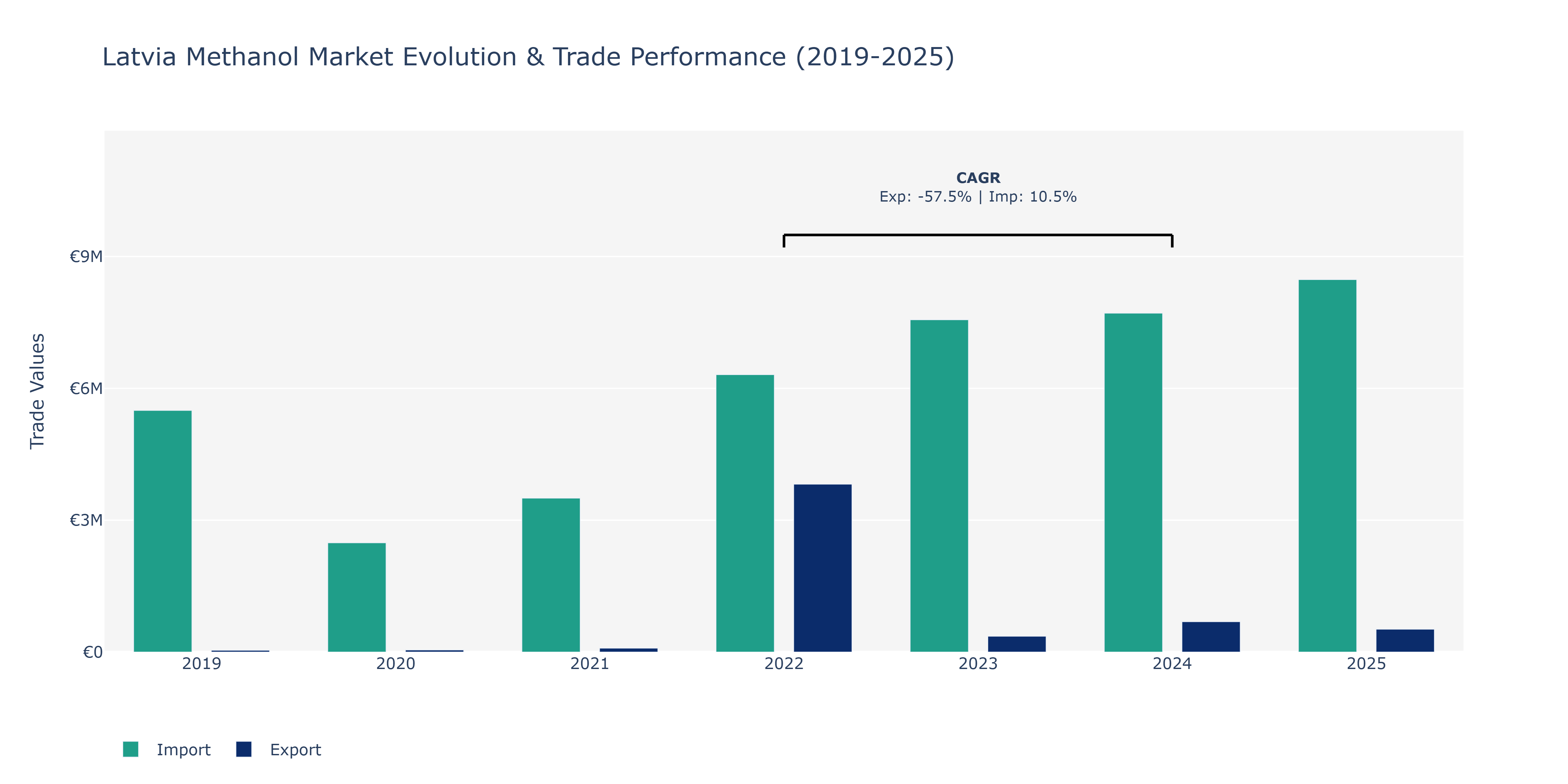 Latvia Methanol Market: Production & Trade Performance (2019-2025)