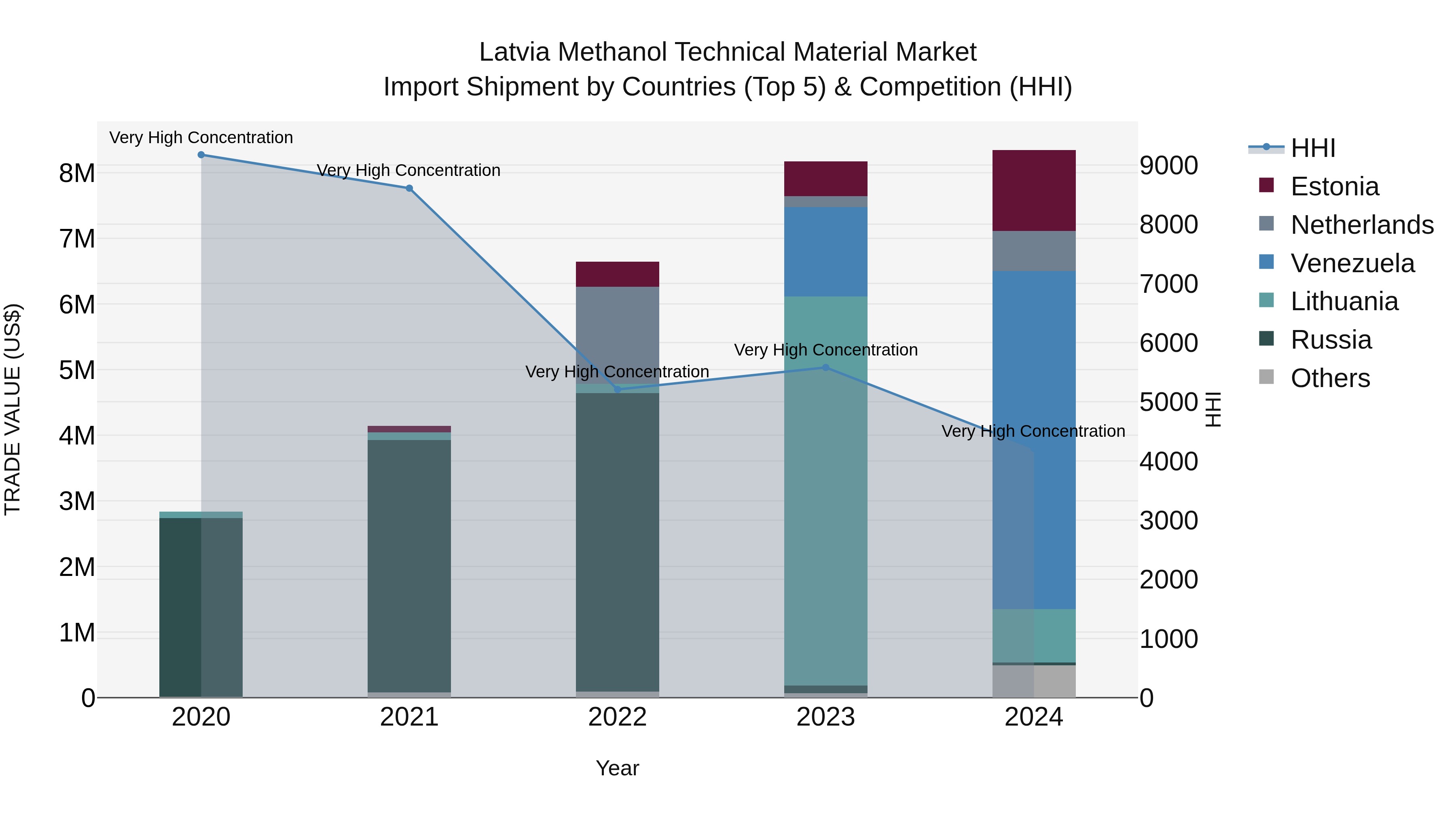 Latvia Methanol Technical Material Market Top 5 Importing Countries and Market Competition (HHI) Analysis