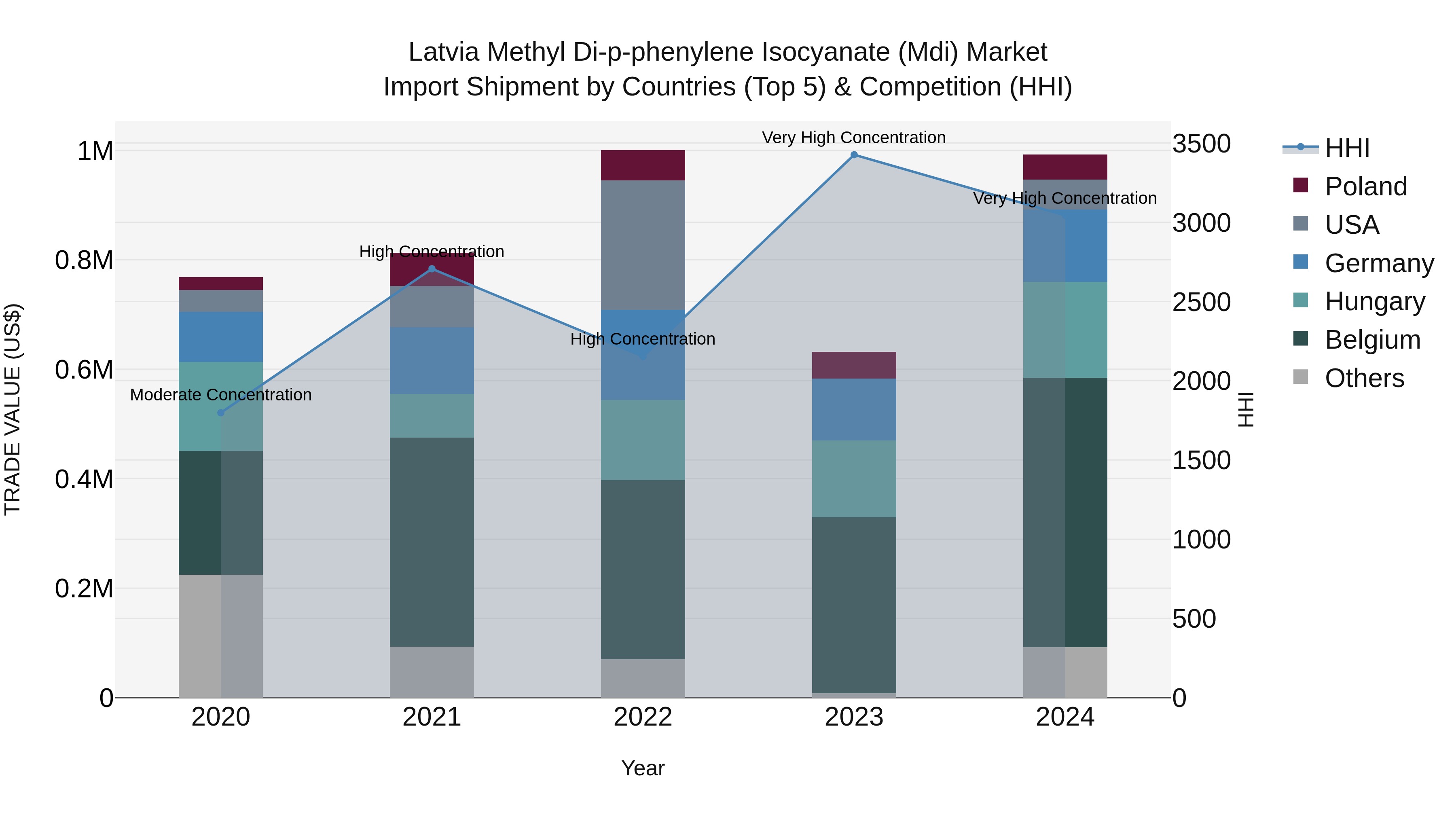 Latvia Methyl Di-p-phenylene Isocyanate (Mdi) Market Top 5 Importing Countries and Market Competition (HHI) Analysis