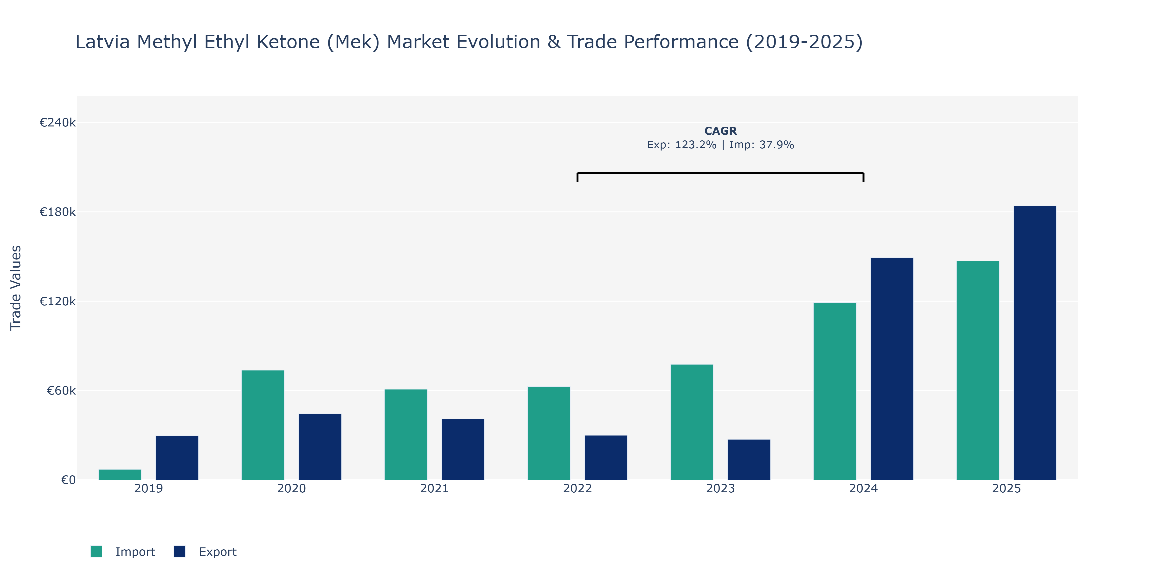 Latvia Methyl Ethyl Ketone (Mek) Market: Production & Trade Performance (2019-2025)