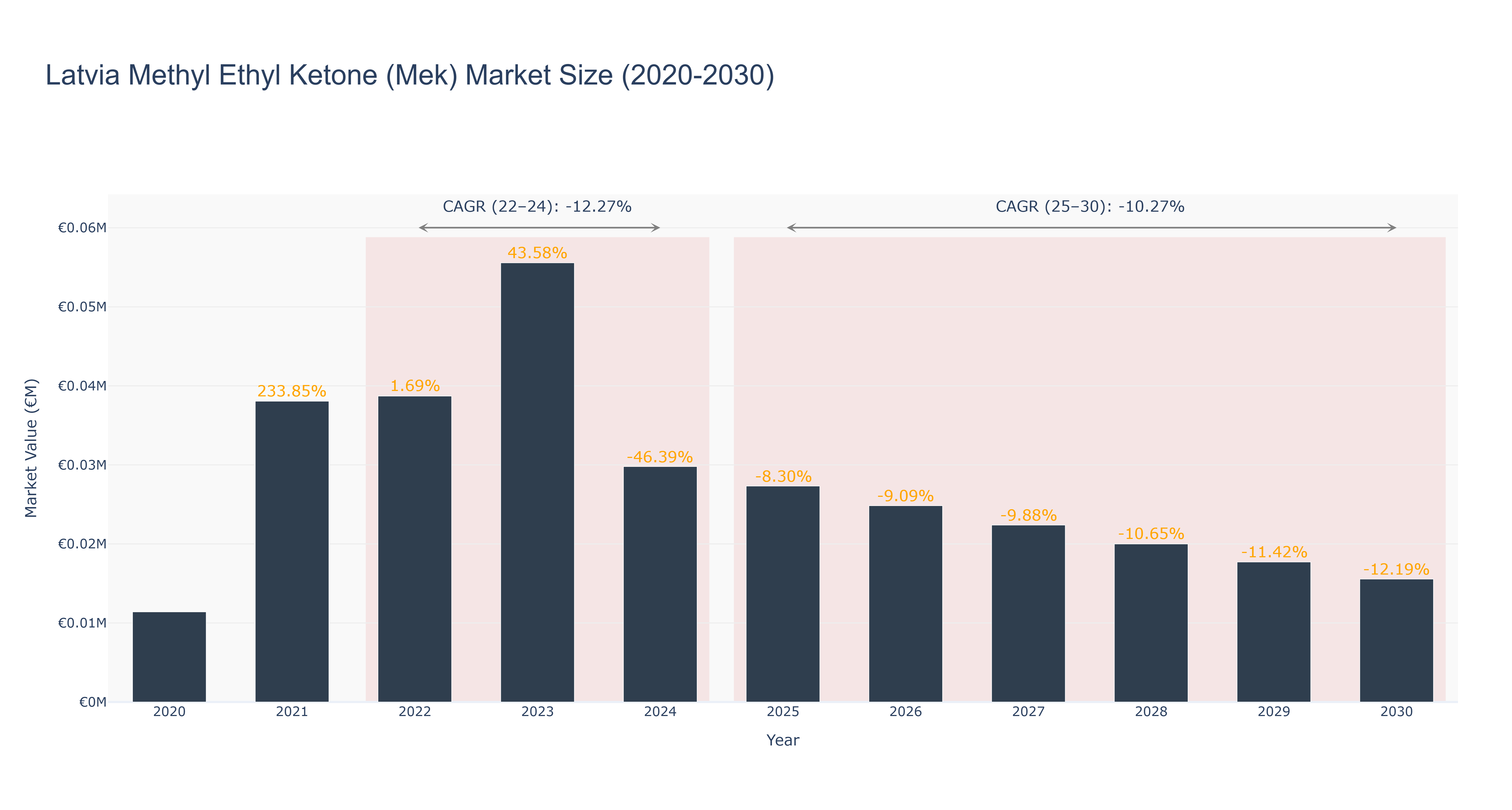 Latvia Methyl Ethyl Ketone (Mek) Market Size (2020-2030)