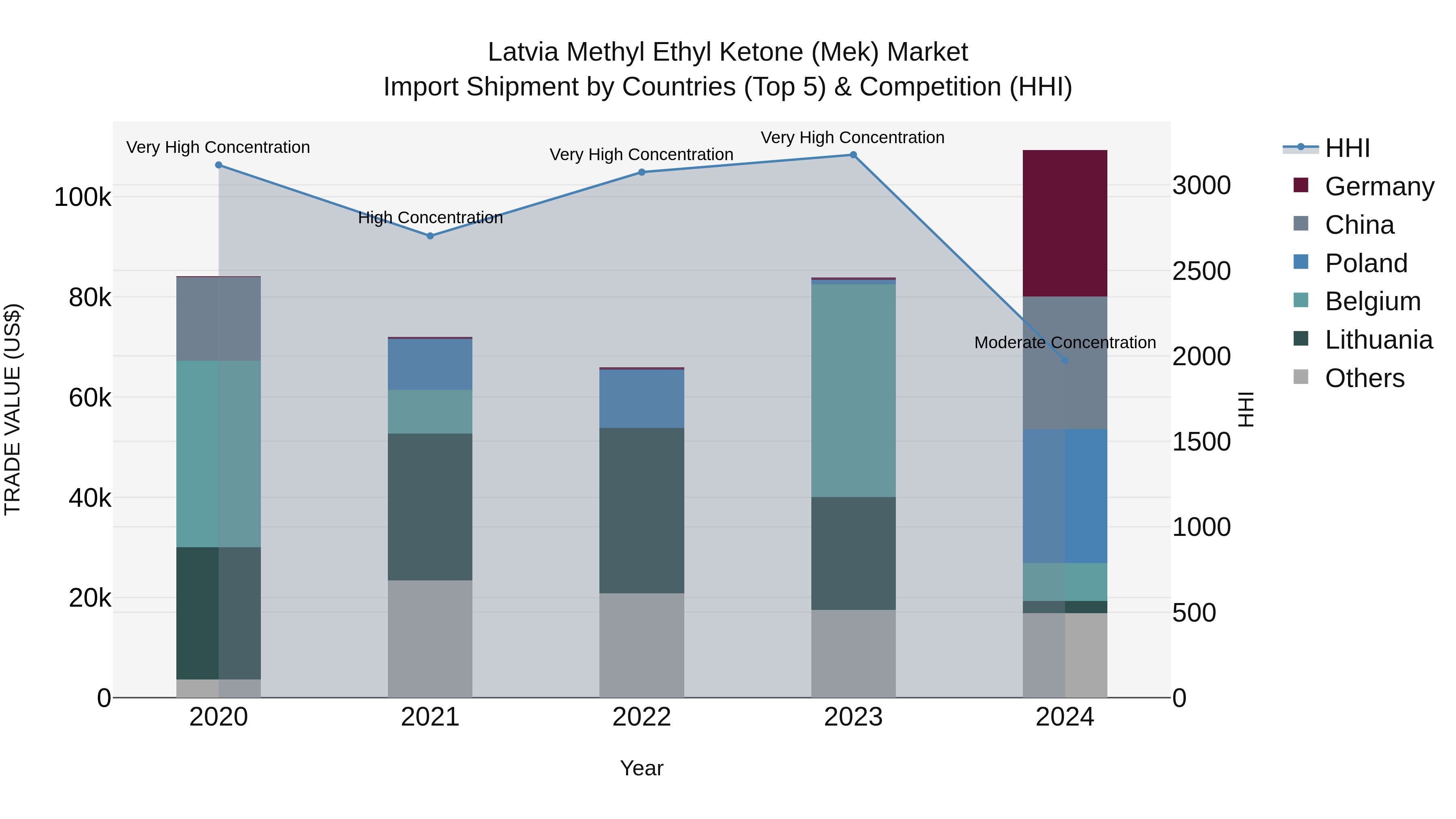 Latvia Methyl Ethyl Ketone (Mek) Market Top 5 Importing Countries and Market Competition (HHI) Analysis
