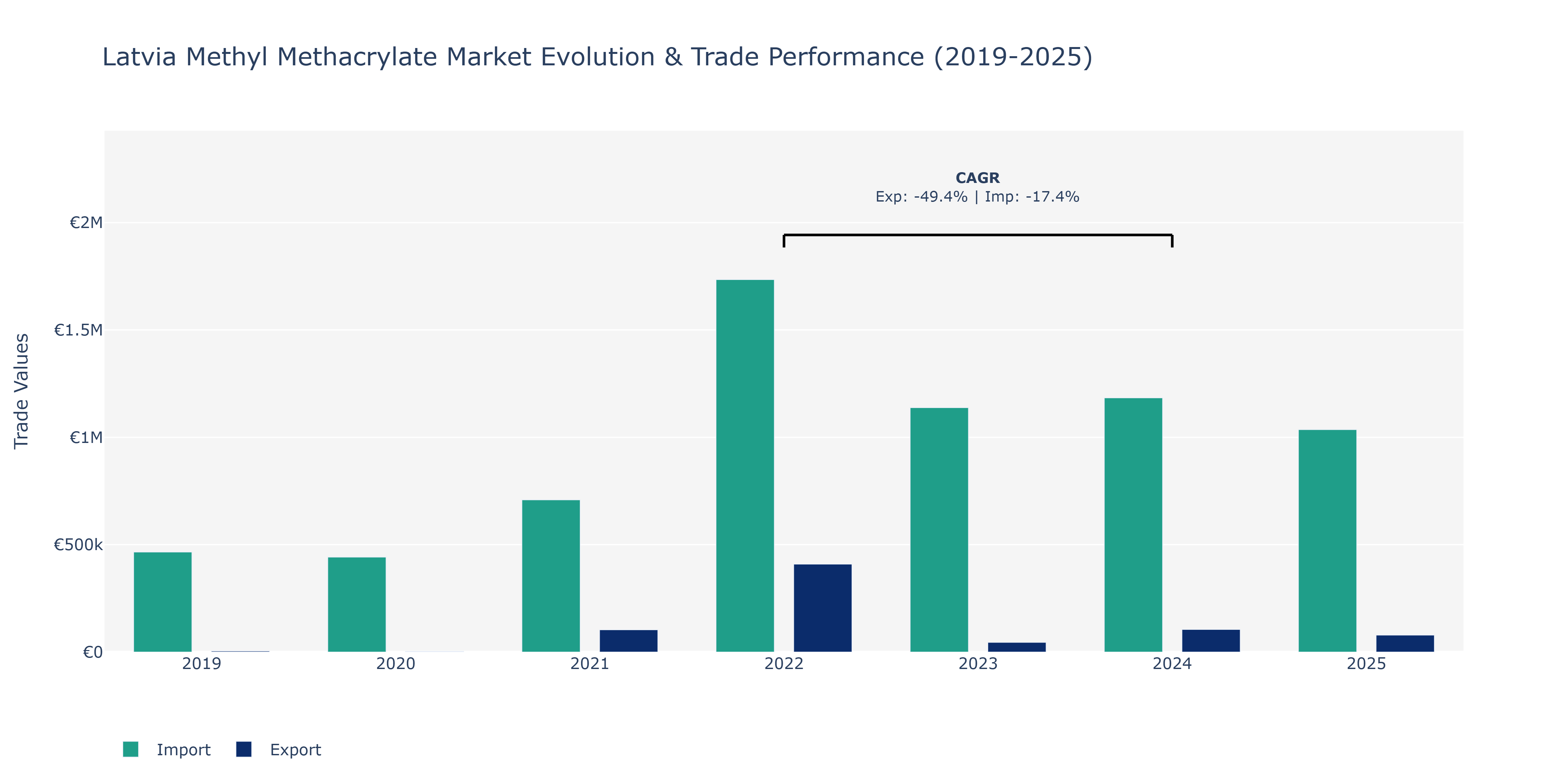 Latvia Methyl Methacrylate Market: Production & Trade Performance (2019-2025)