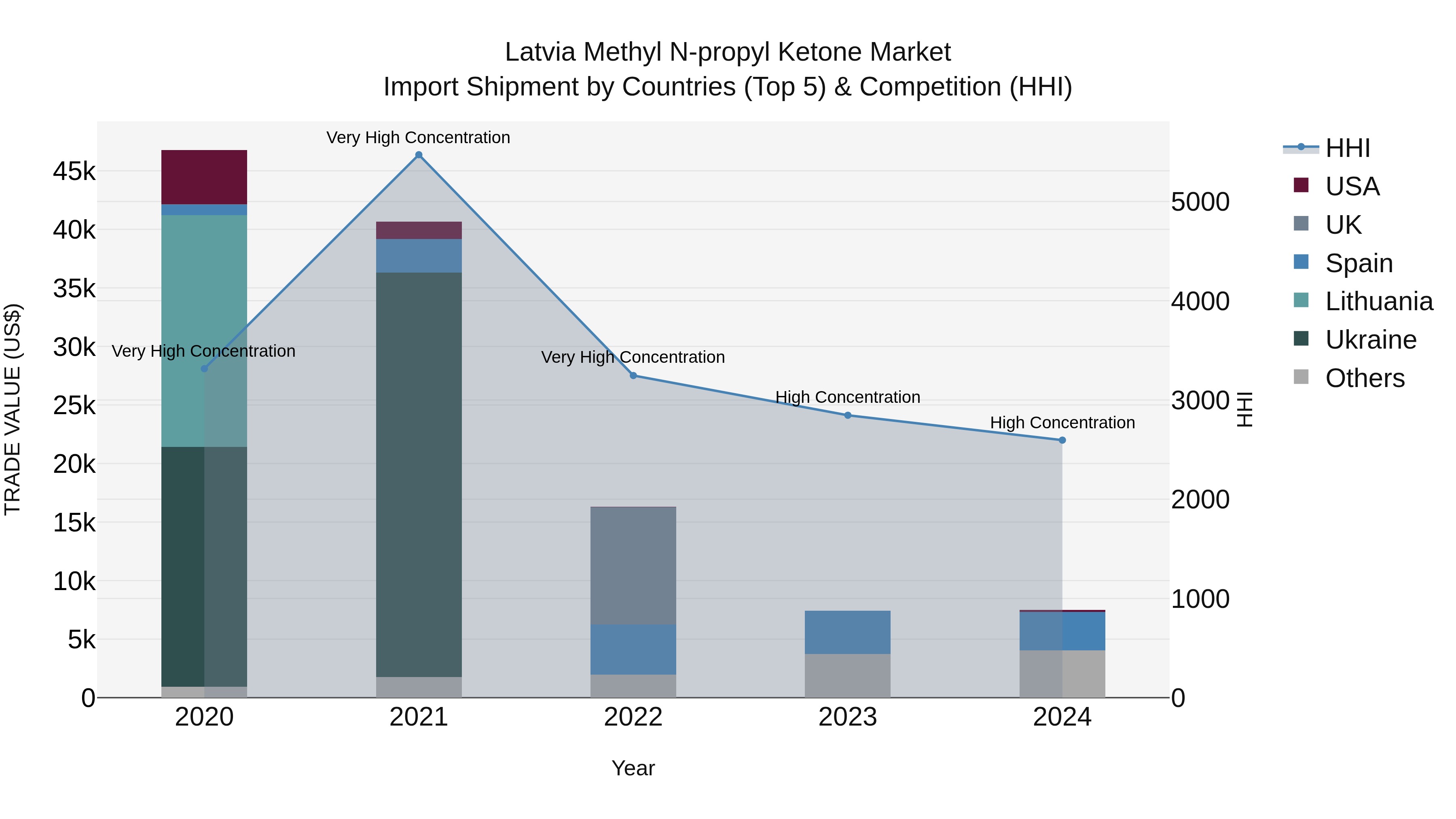 Latvia Methyl N-propyl Ketone Market Top 5 Importing Countries and Market Competition (HHI) Analysis