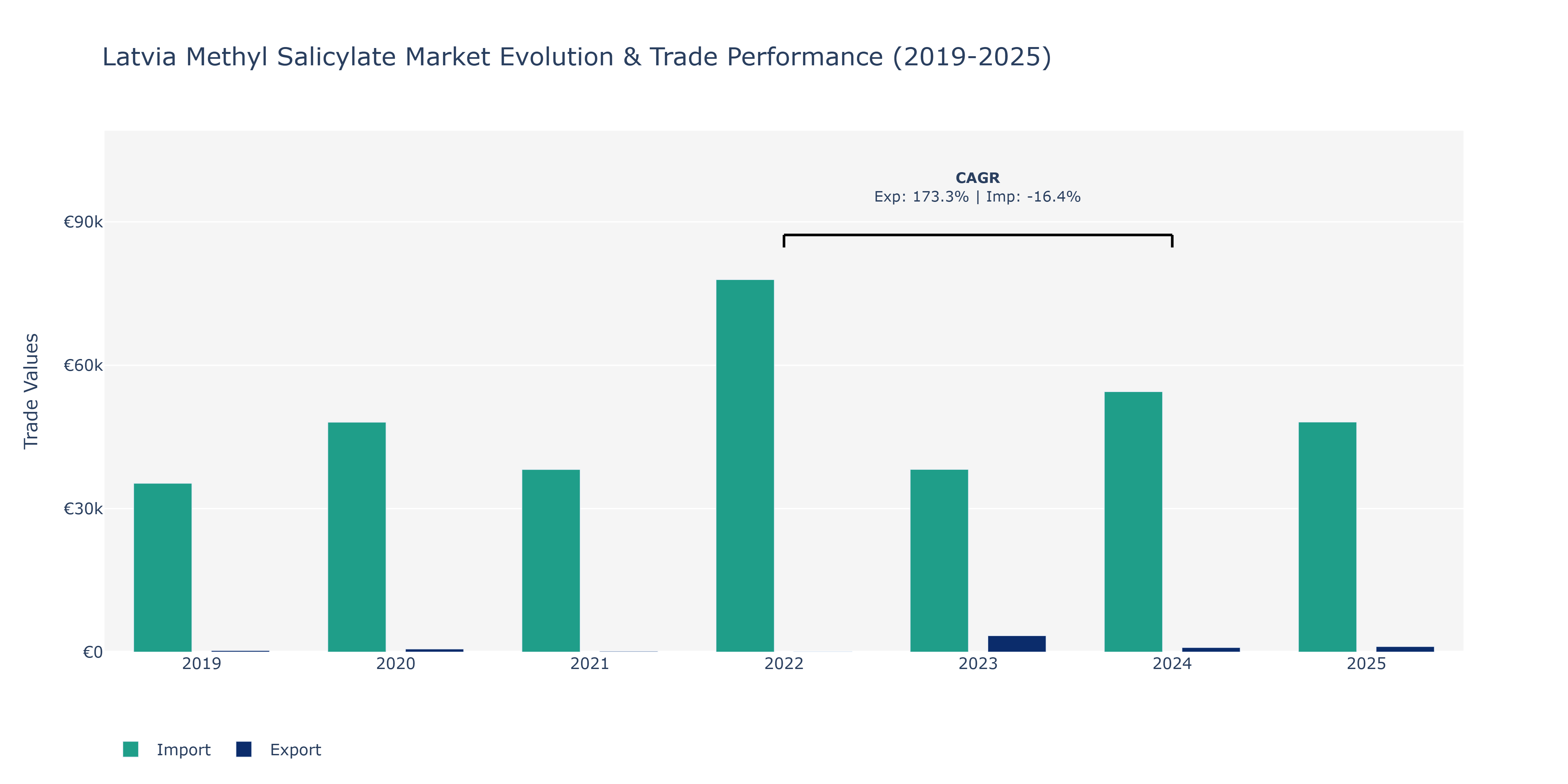 Latvia Methyl Salicylate Market: Production & Trade Performance (2019-2025) Size