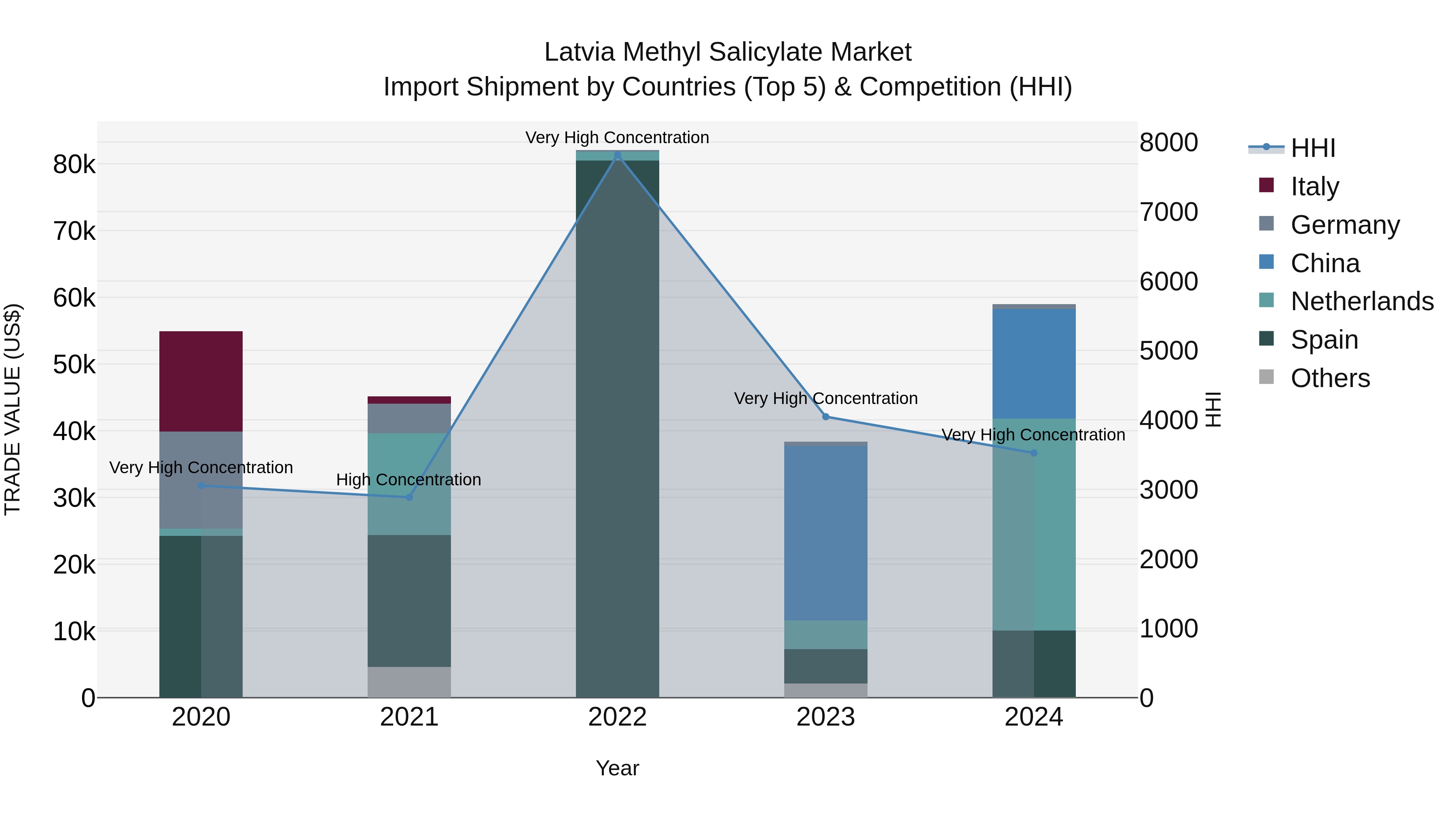 Latvia Methyl Salicylate Market Top 5 Importing Countries and Market Competition (HHI) Analysis