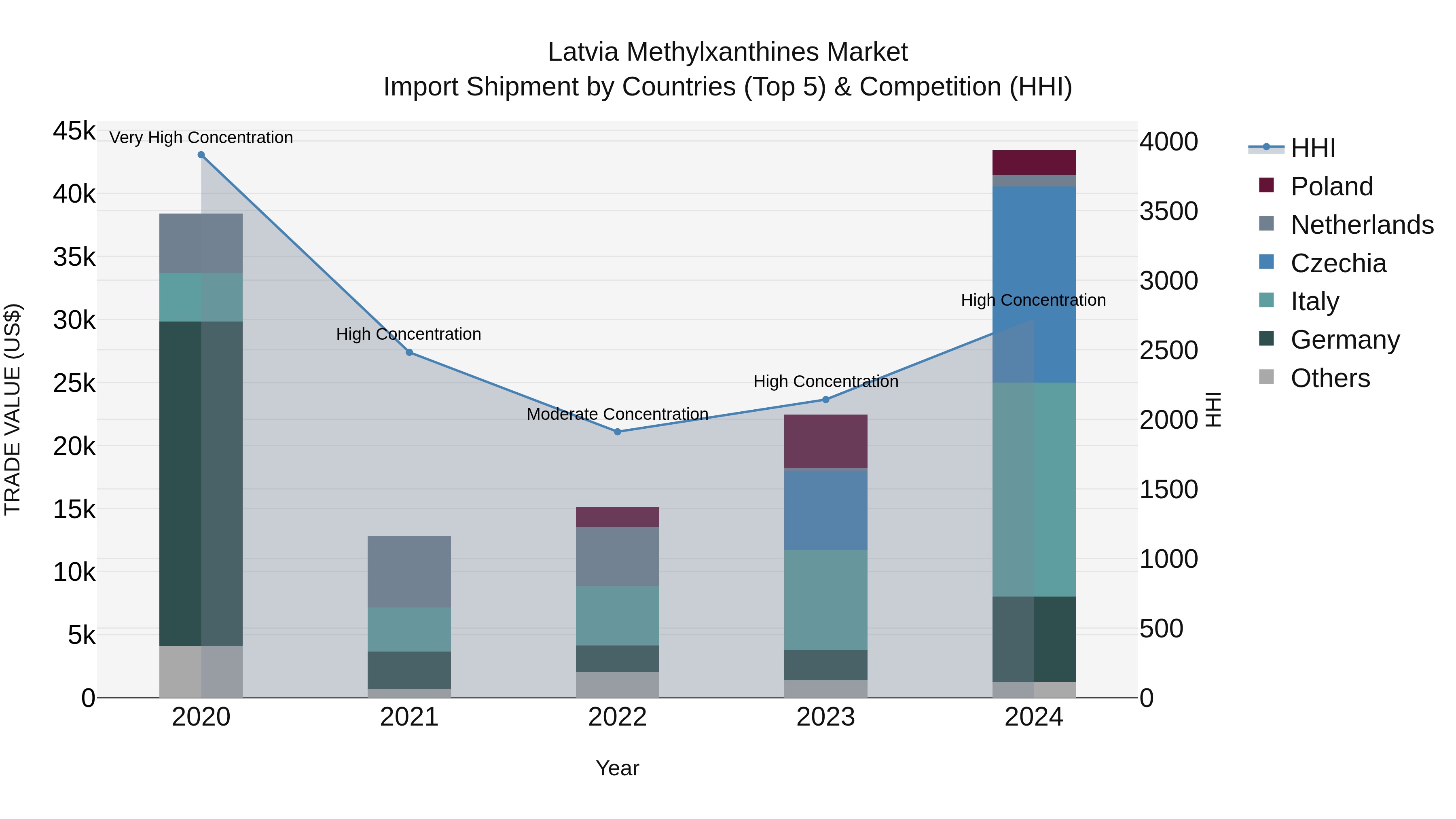 Latvia Methylxanthines Market Top 5 Importing Countries and Market Competition (HHI) Analysis