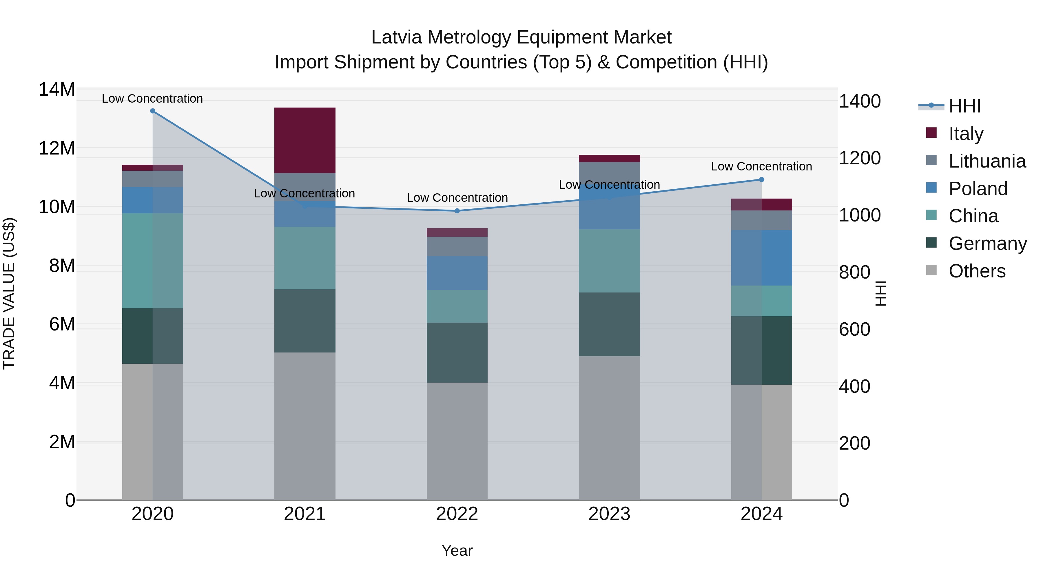 Latvia Metrology Equipment Market Top 5 Importing Countries and Market Competition (HHI) Analysis