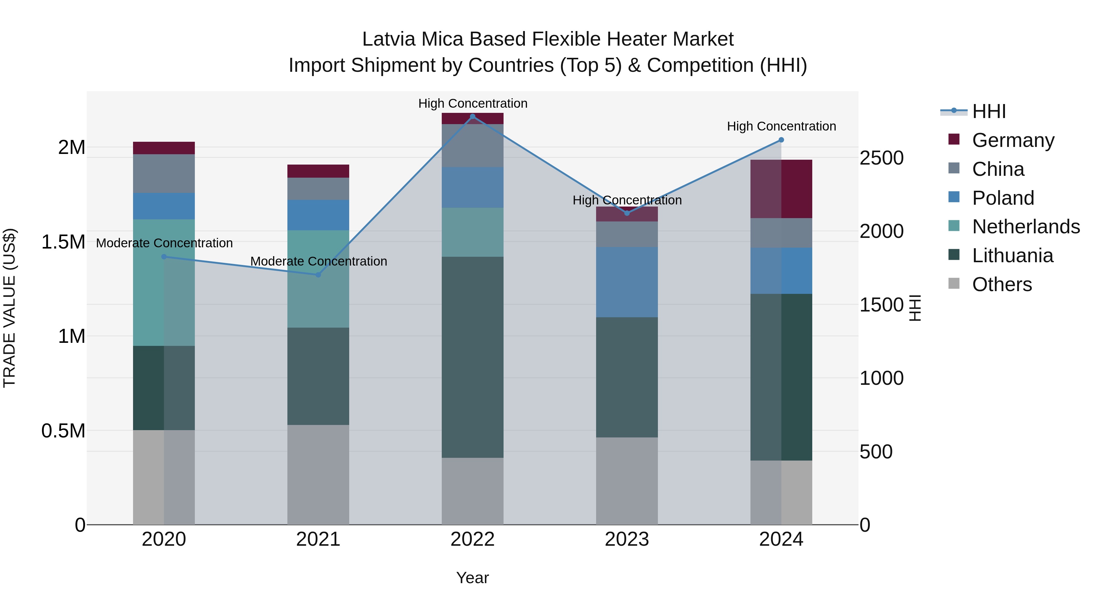 Latvia Mica Based Flexible Heater Market Top 5 Importing Countries and Market Competition (HHI) Analysis