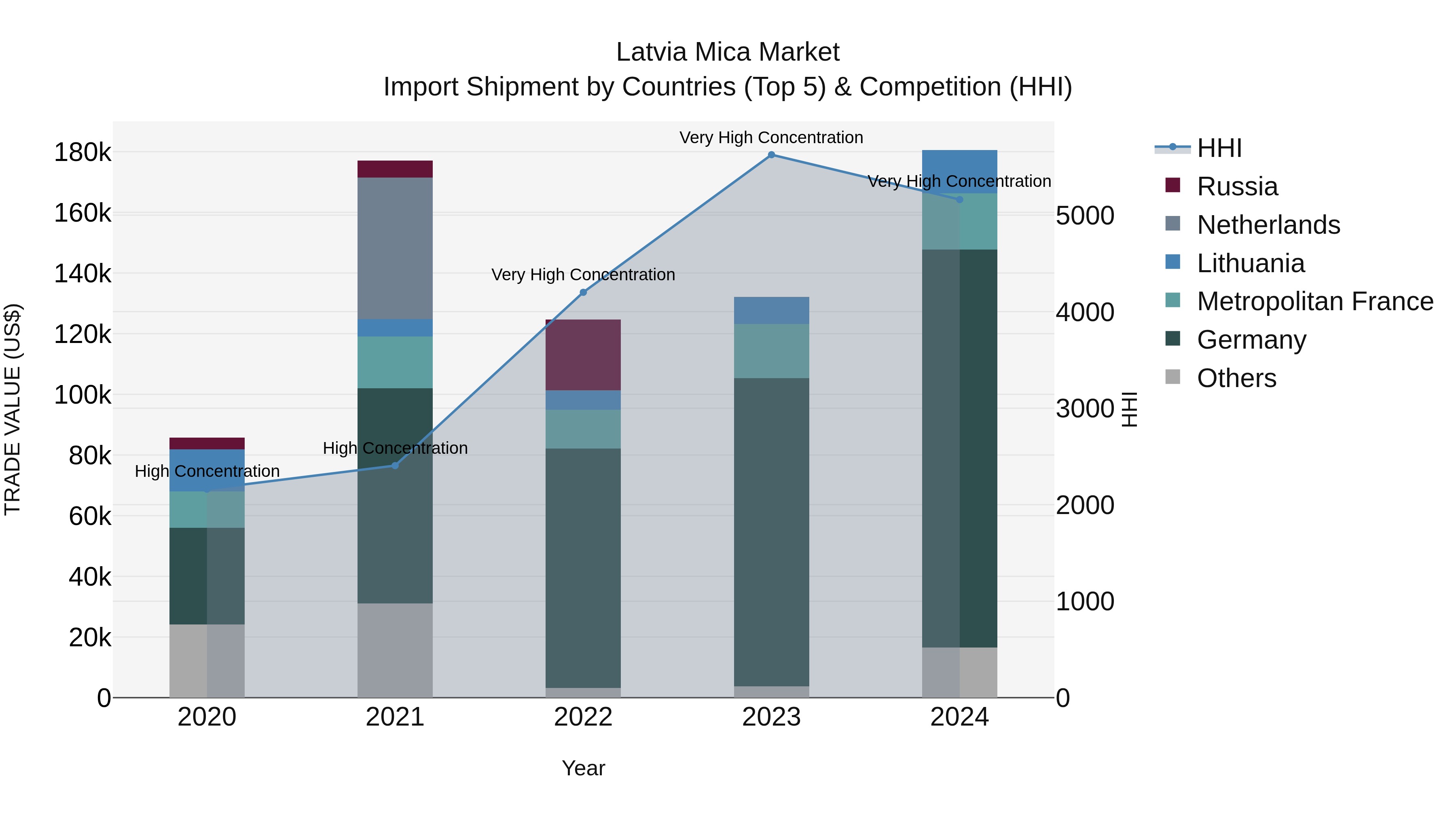 Latvia Mica Market Top 5 Importing Countries and Market Competition (HHI) Analysis