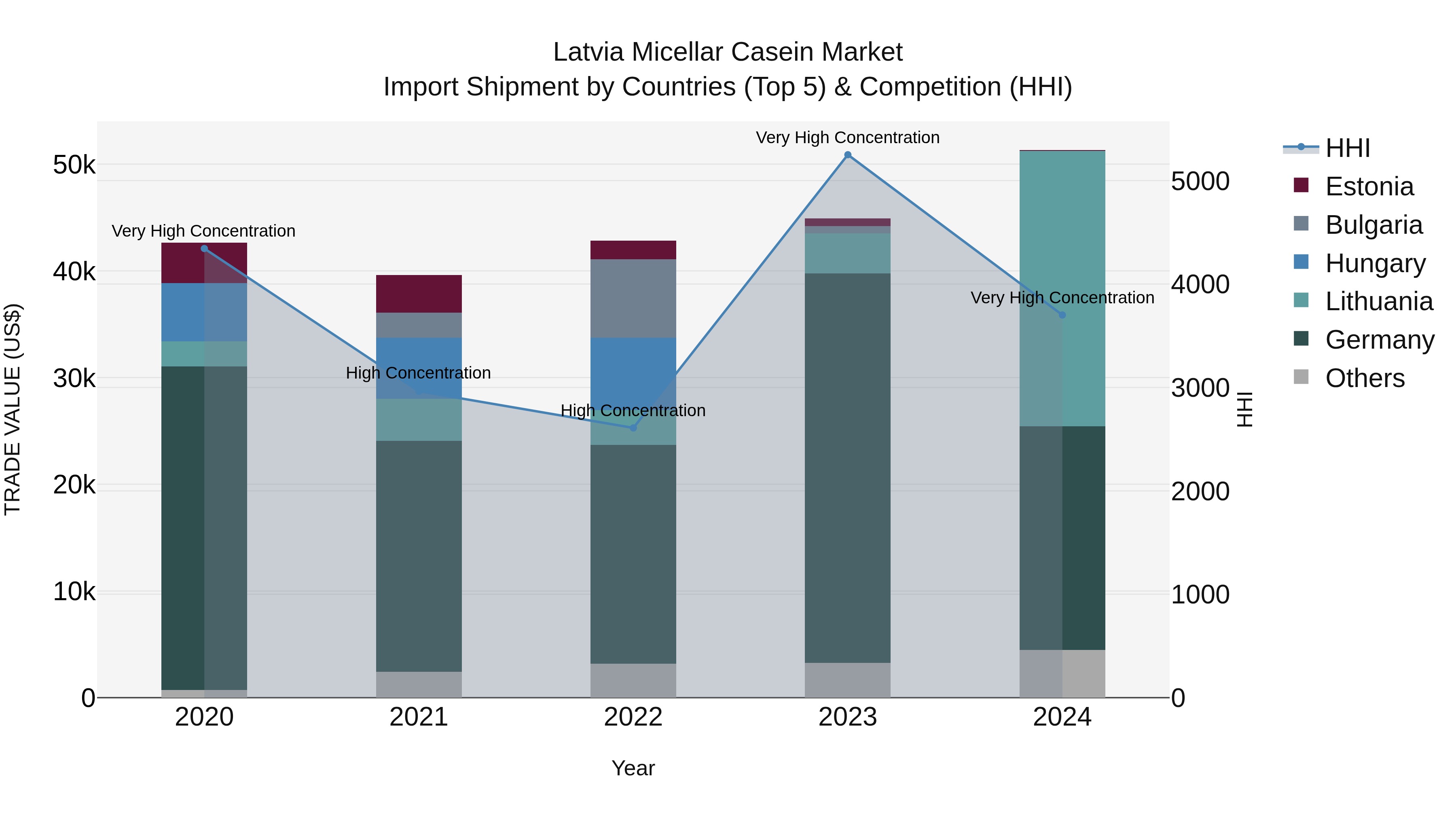 Latvia Micellar Casein Market Top 5 Importing Countries and Market Competition (HHI) Analysis