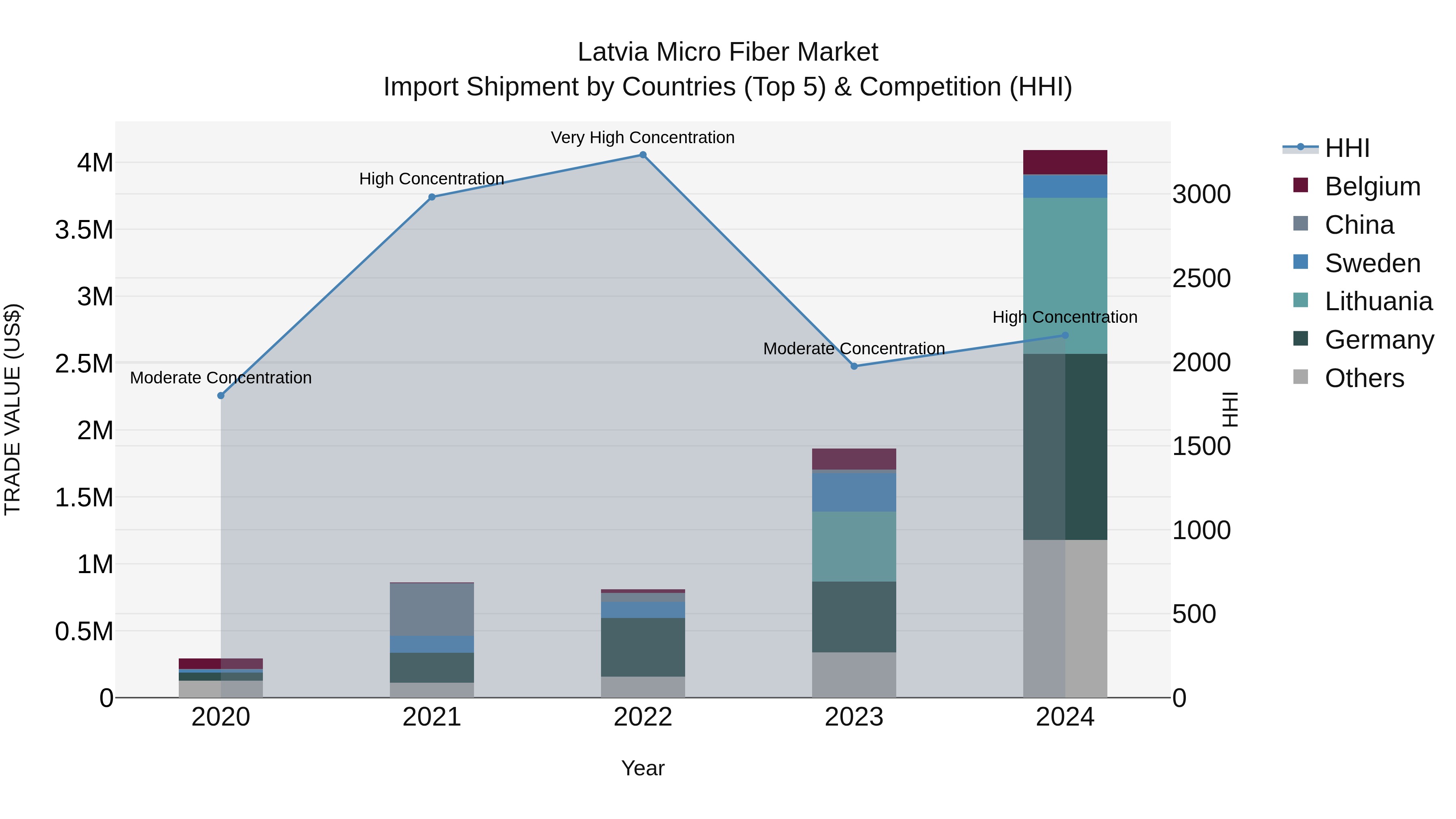 Latvia Micro Fiber Market Top 5 Importing Countries and Market Competition (HHI) Analysis