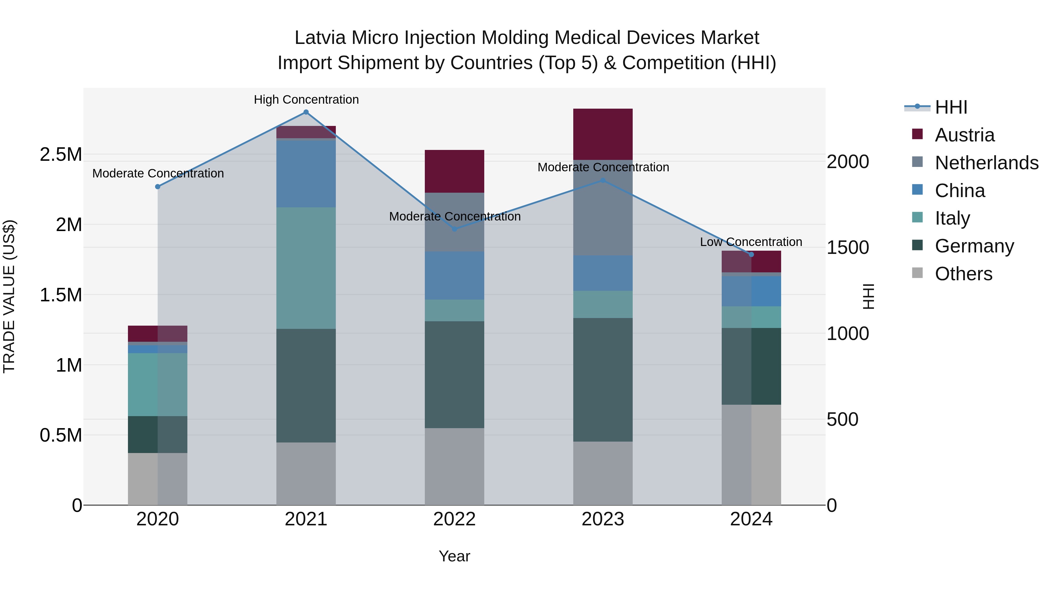 Latvia Micro Injection Molding Medical Devices Market Top 5 Importing Countries and Market Competition (HHI) Analysis