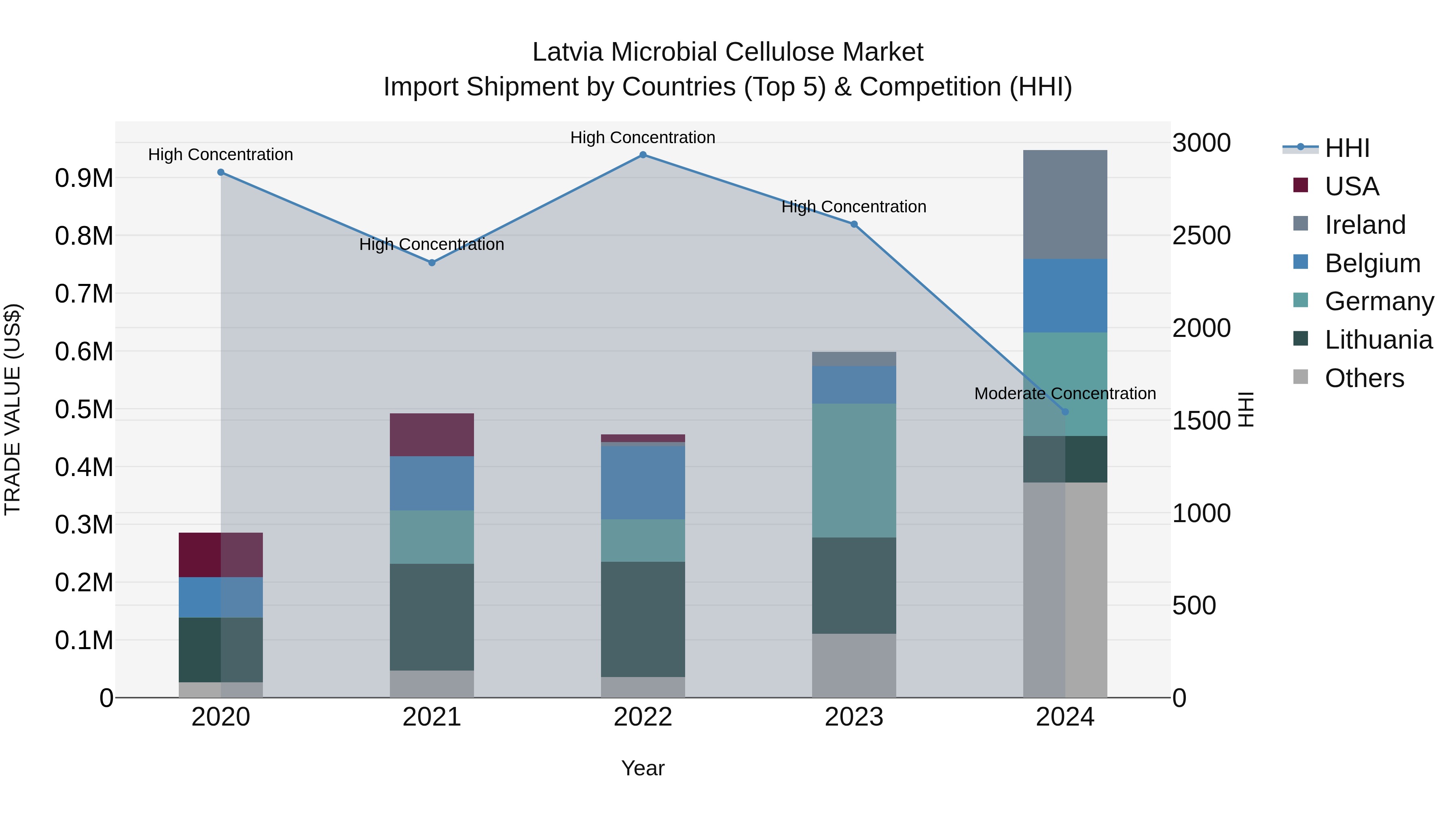 Latvia Microbial Cellulose Market Top 5 Importing Countries and Market Competition (HHI) Analysis