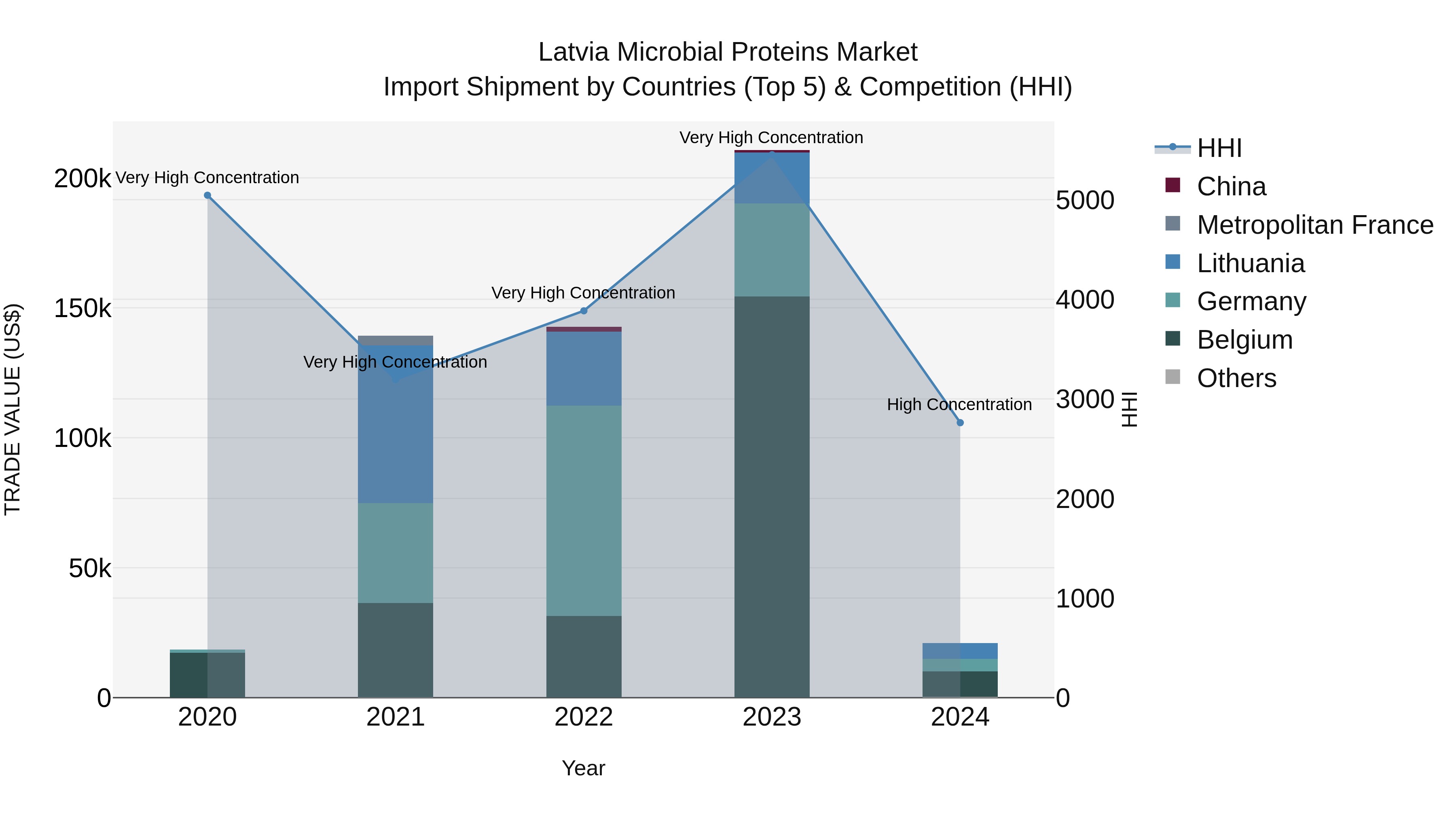 Latvia Microbial Proteins Market Top 5 Importing Countries and Market Competition (HHI) Analysis