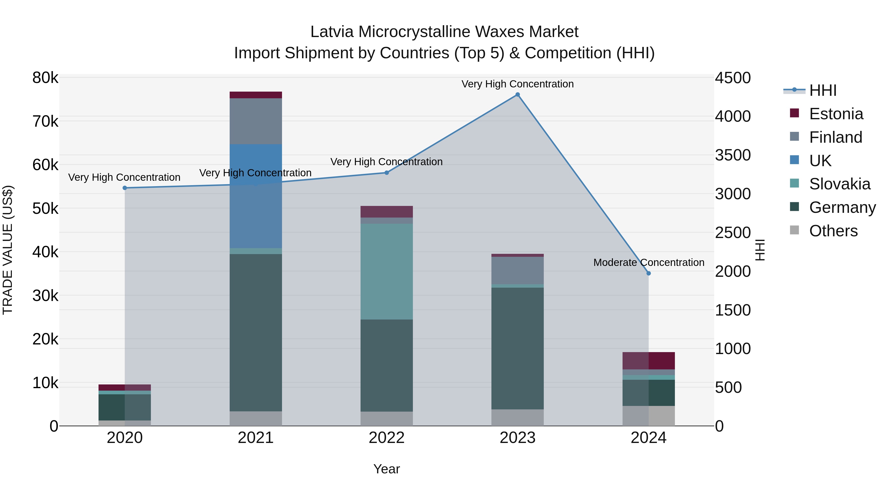Latvia Microcrystalline Waxes Market Top 5 Importing Countries and Market Competition (HHI) Analysis