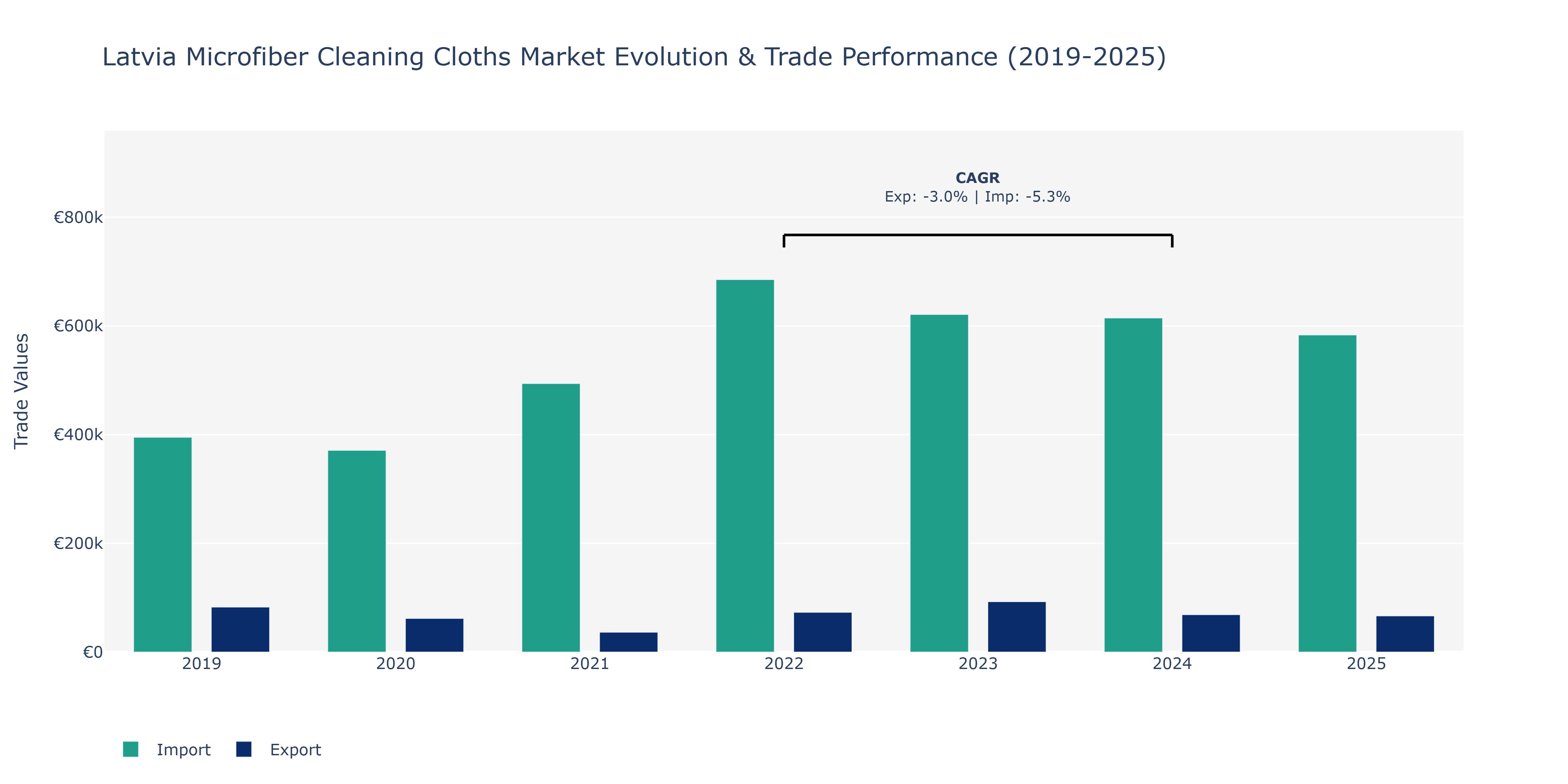 Latvia Microfiber Cleaning Cloths Market: Production & Trade Performance (2019-2025) Size