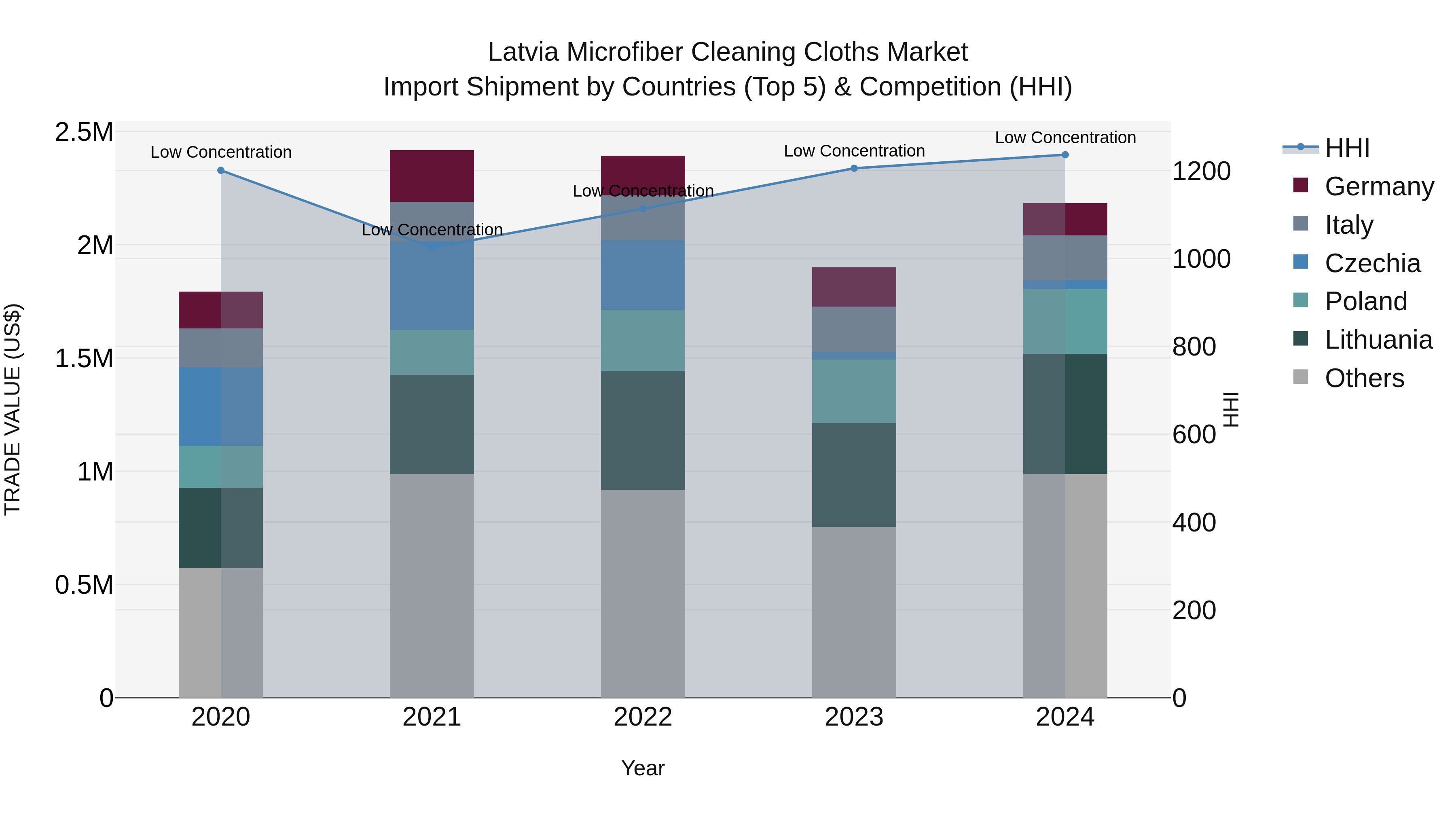 Latvia Microfiber Cleaning Cloths Market Top 5 Importing Countries and Market Competition (HHI) Analysis